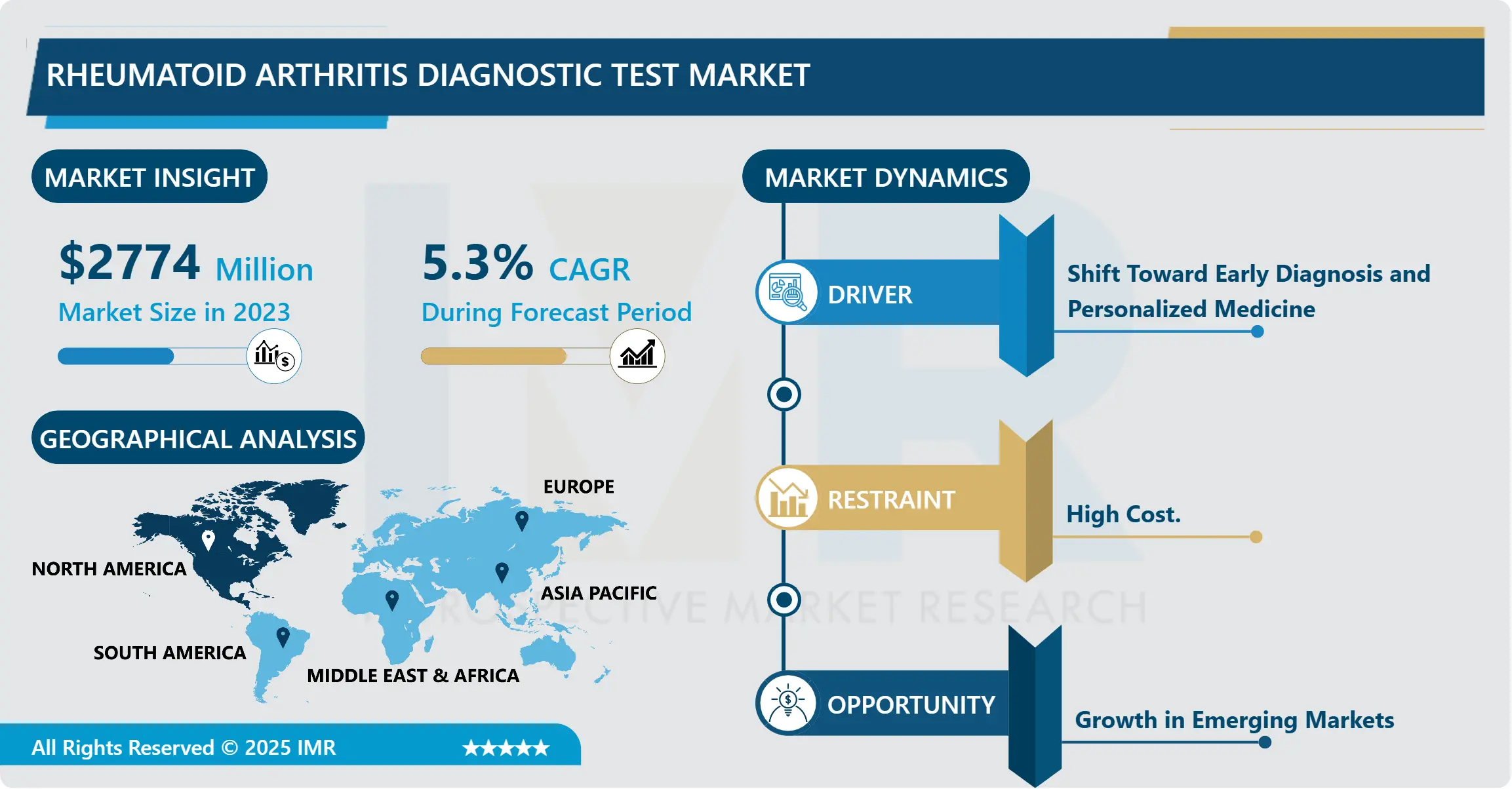 Rheumatoid Arthritis Diagnostic Test Market