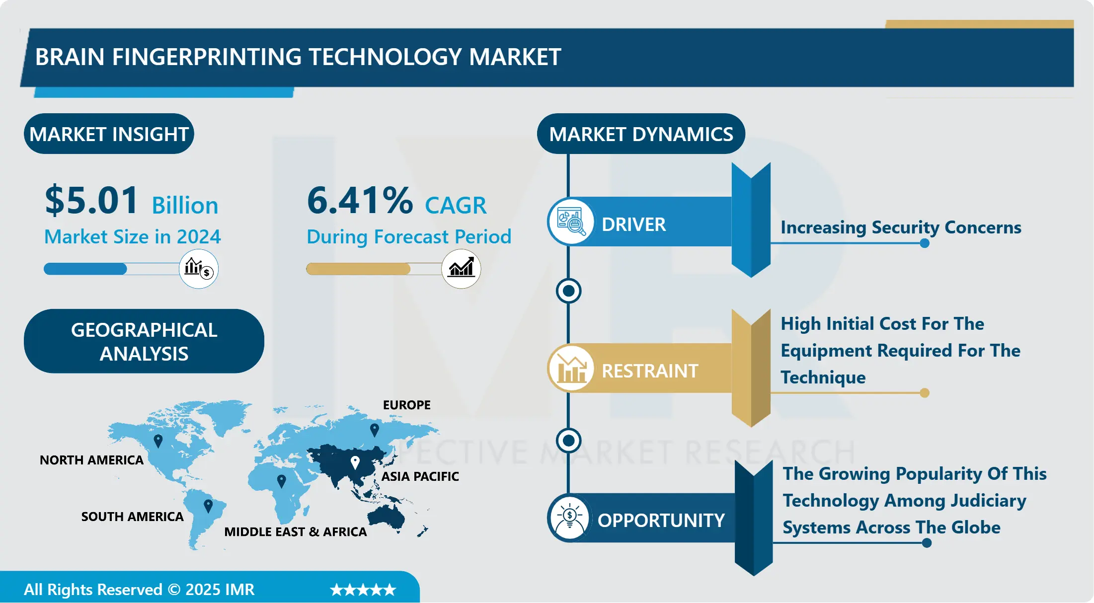 BRAIN FINGERPRINTING TECHNOLOGY MARKET