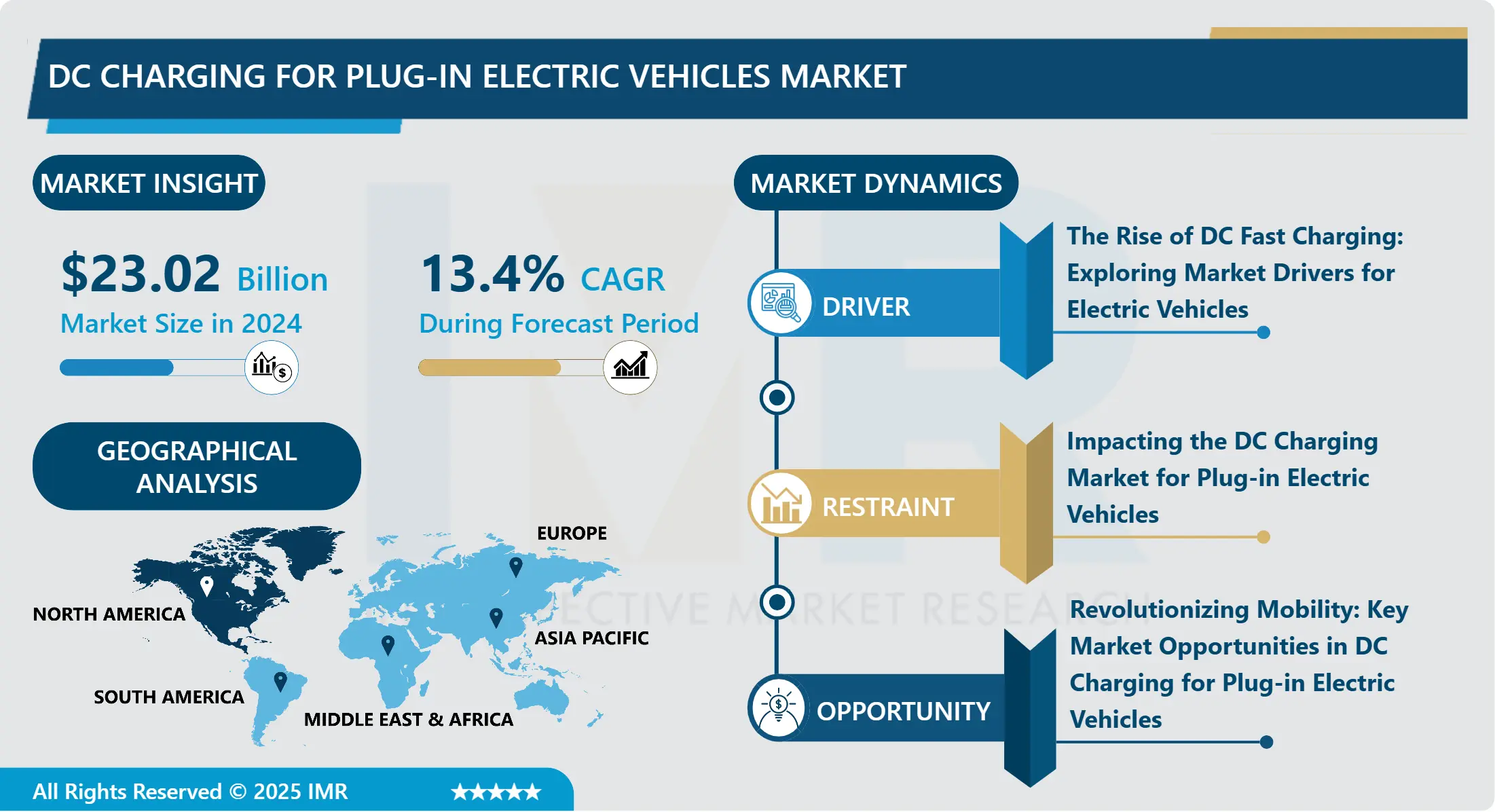 DC Charging for Plug-in Electric Vehicles Market