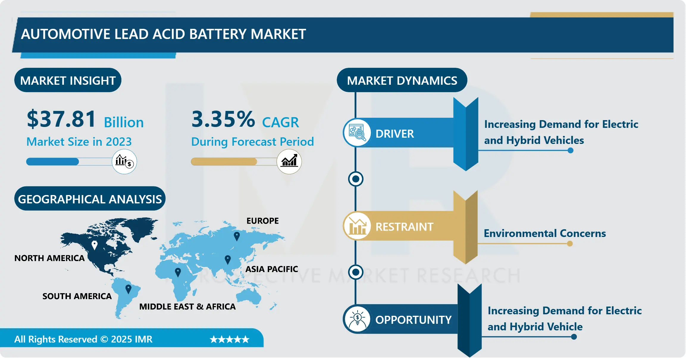 Automotive Lead Acid Battery Market