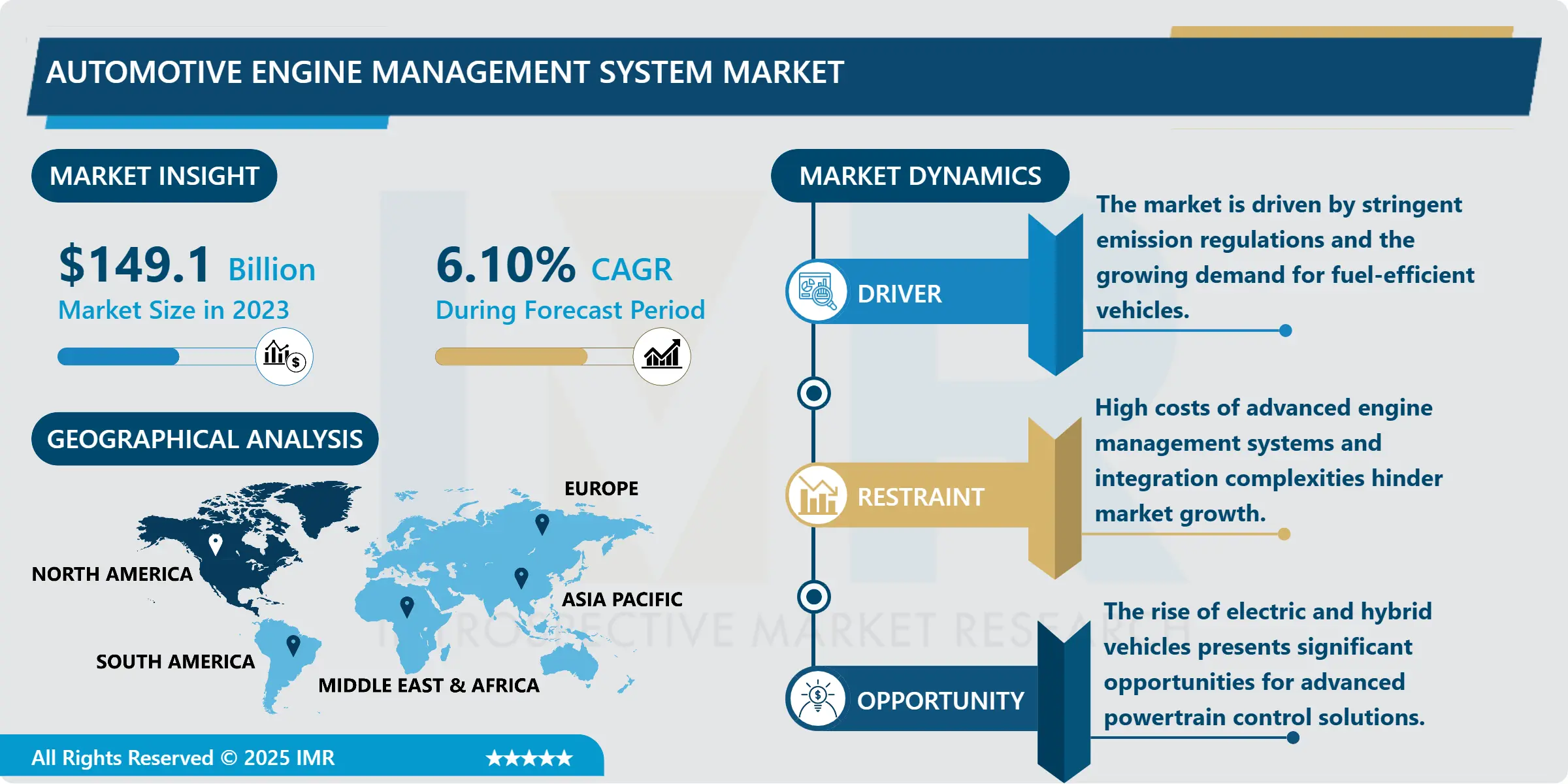 Automotive Engine Management System Market