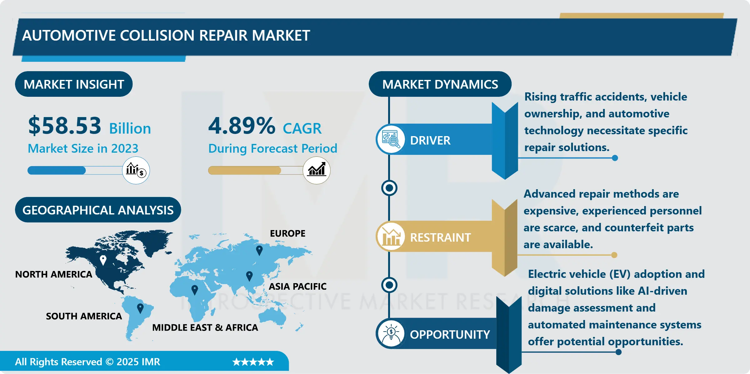 Automotive Collision Repair Market