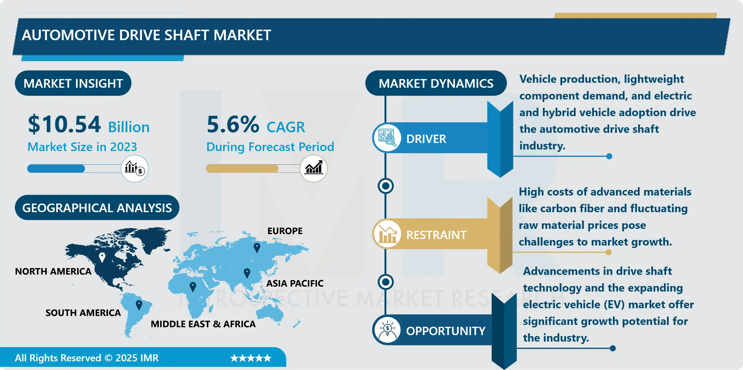 Automotive Drive Shaft Market 