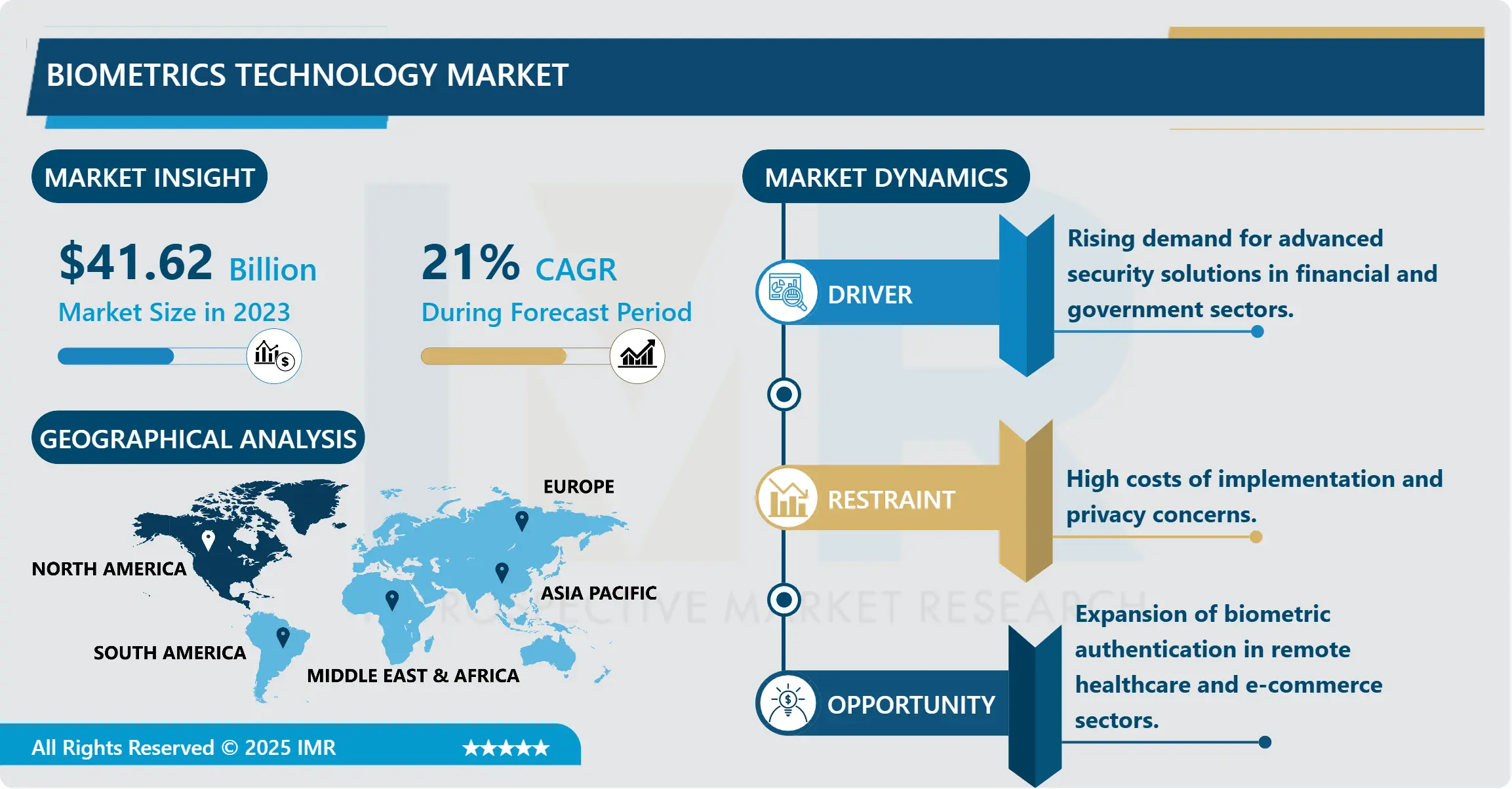 Biometrics Technology Market