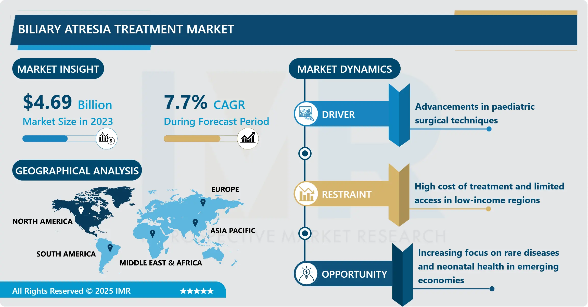 Biliary Atresia Treatment Market