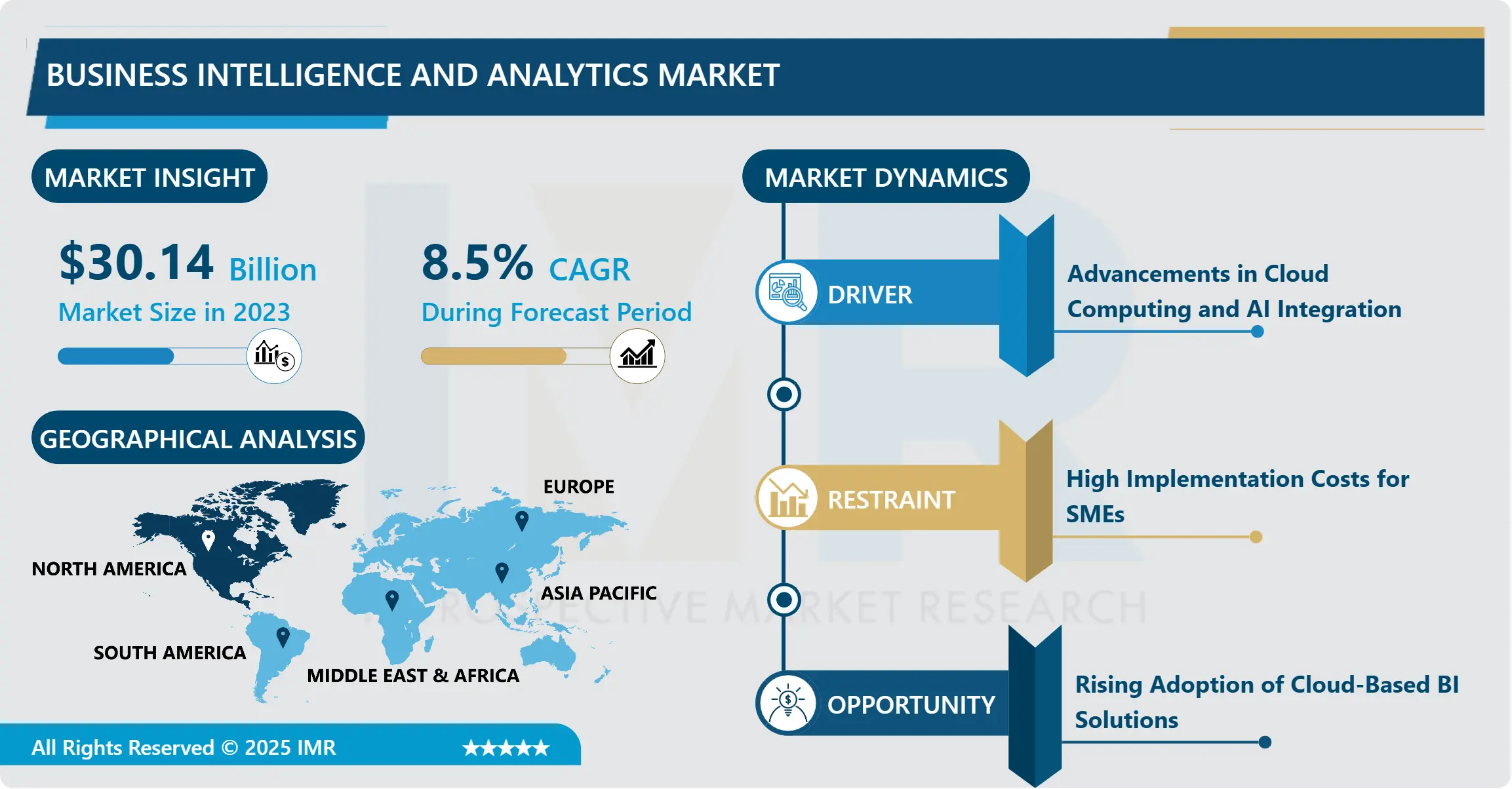 Business Intelligence and Analytics Market