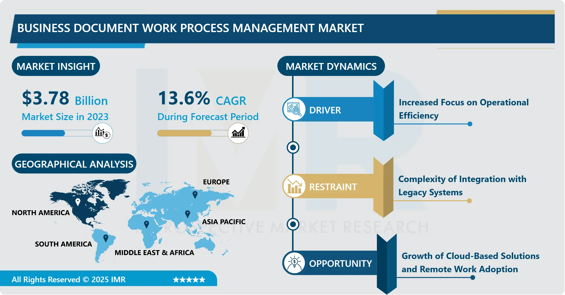 Business Document Work Process Management Market