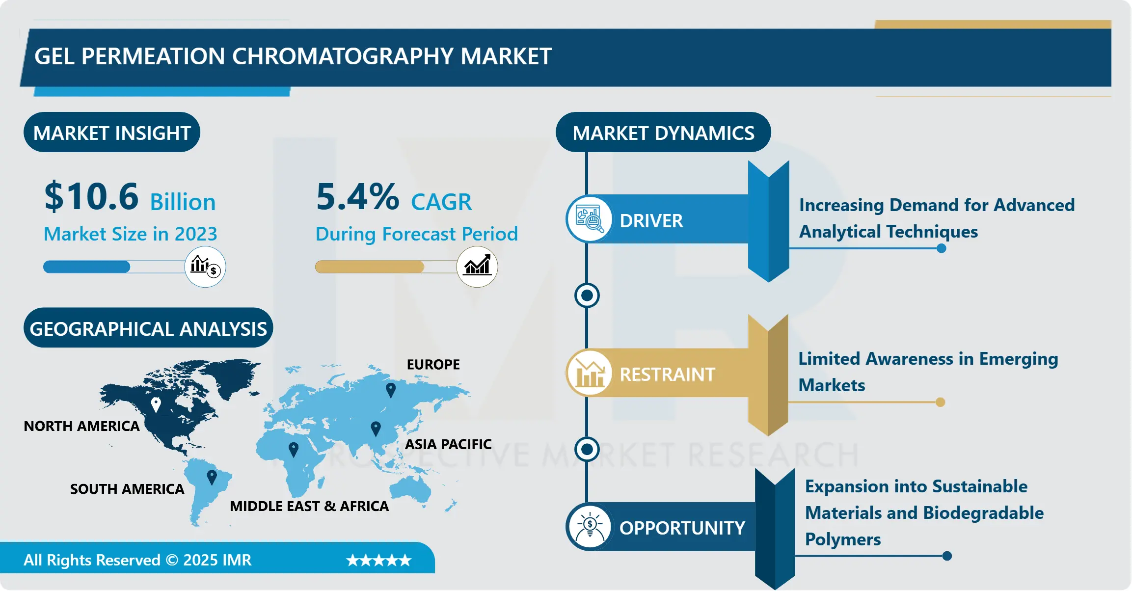 Gel Permeation Chromatography Market