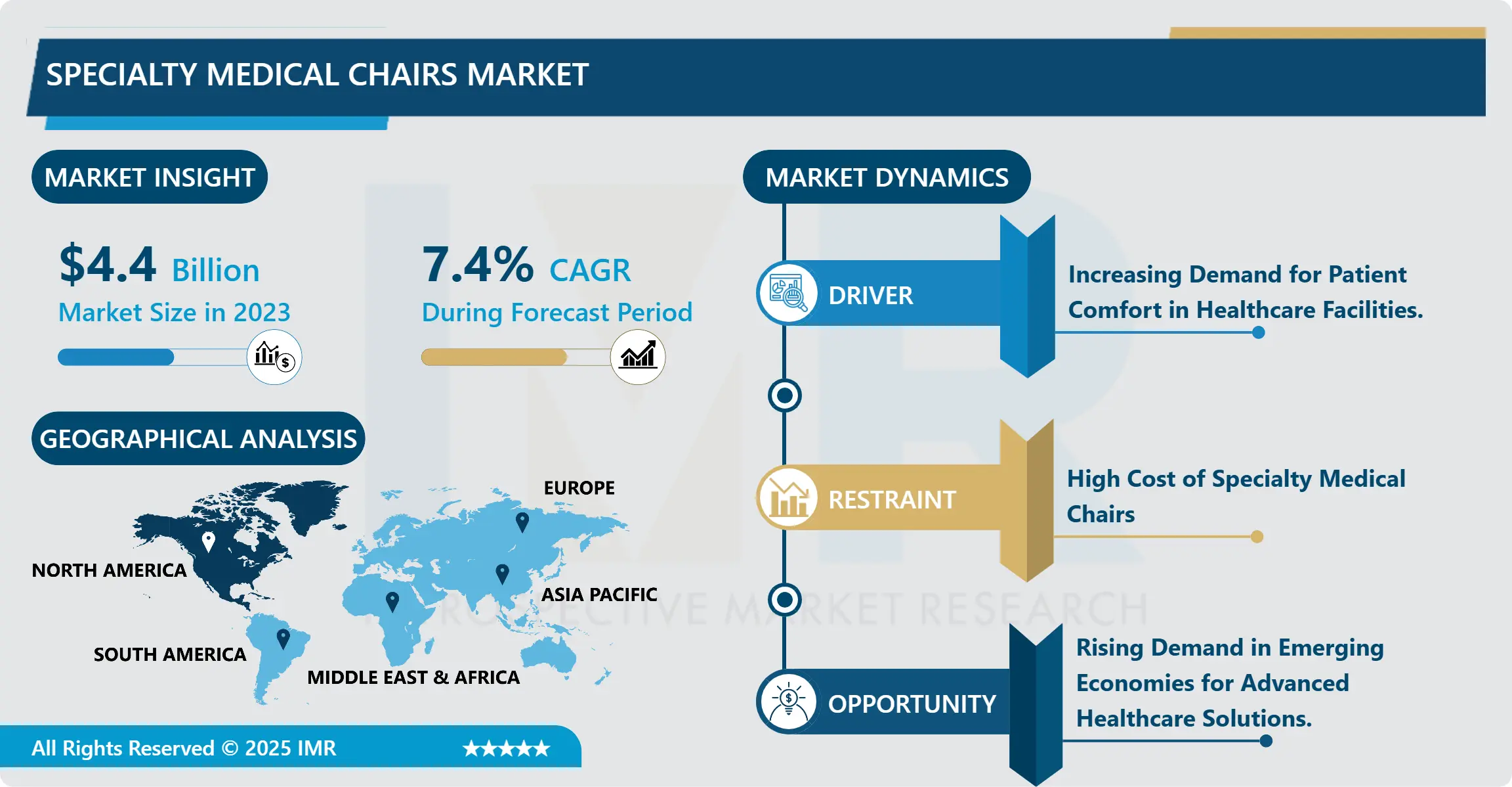 Specialty Medical Chairs Market