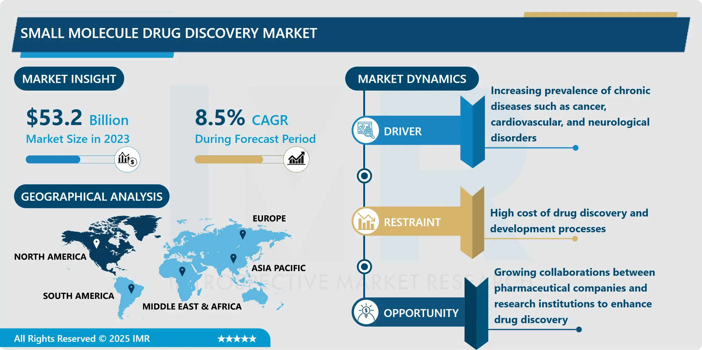 Small Molecule Drug Discovery Market