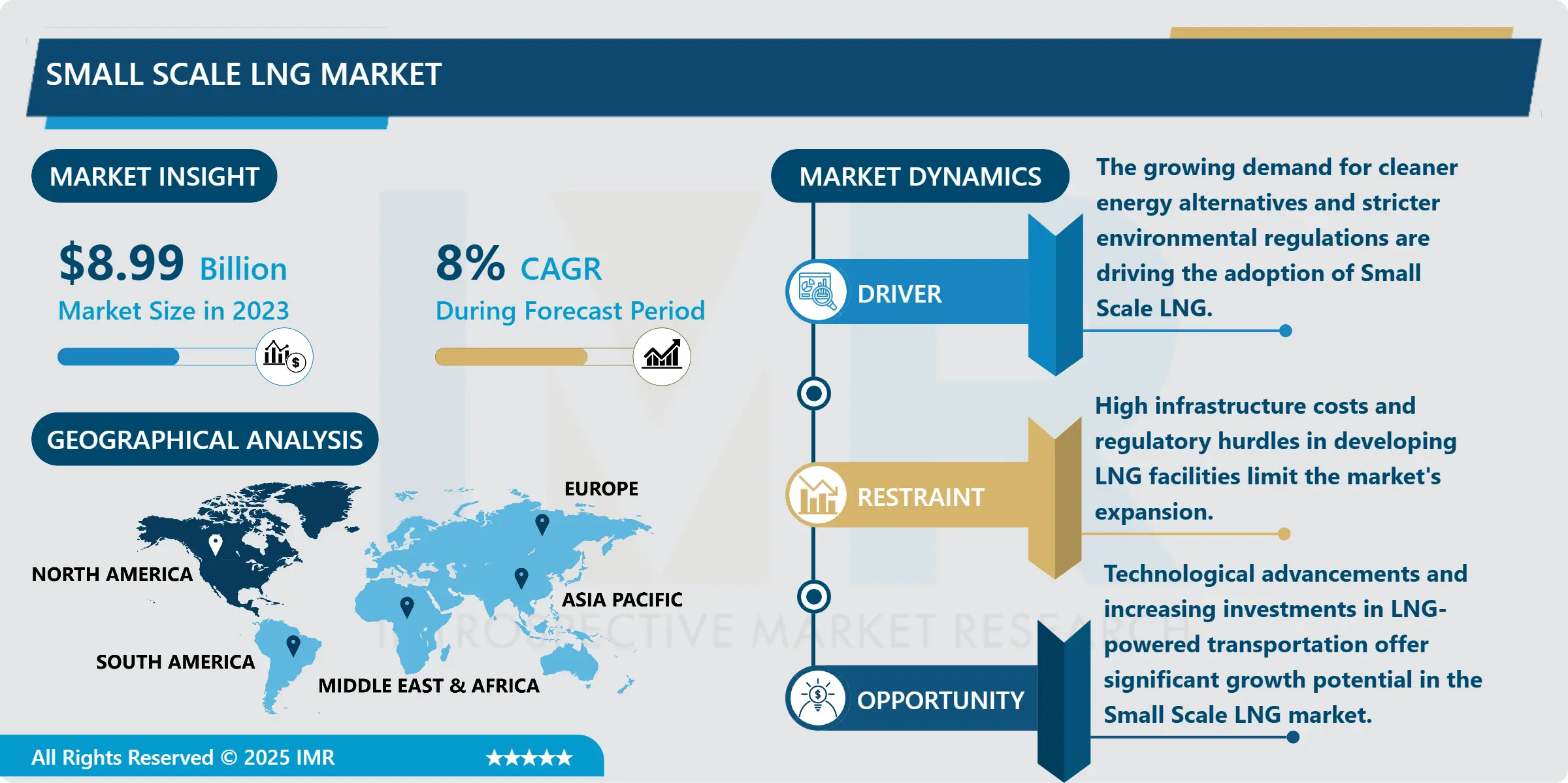 Small Scale LNG Market