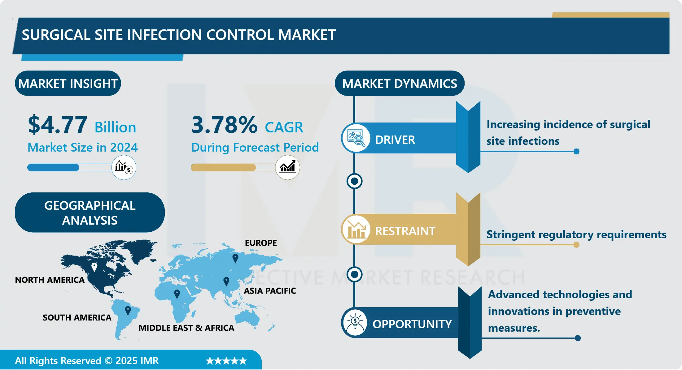 Surgical Site Infection Control Market