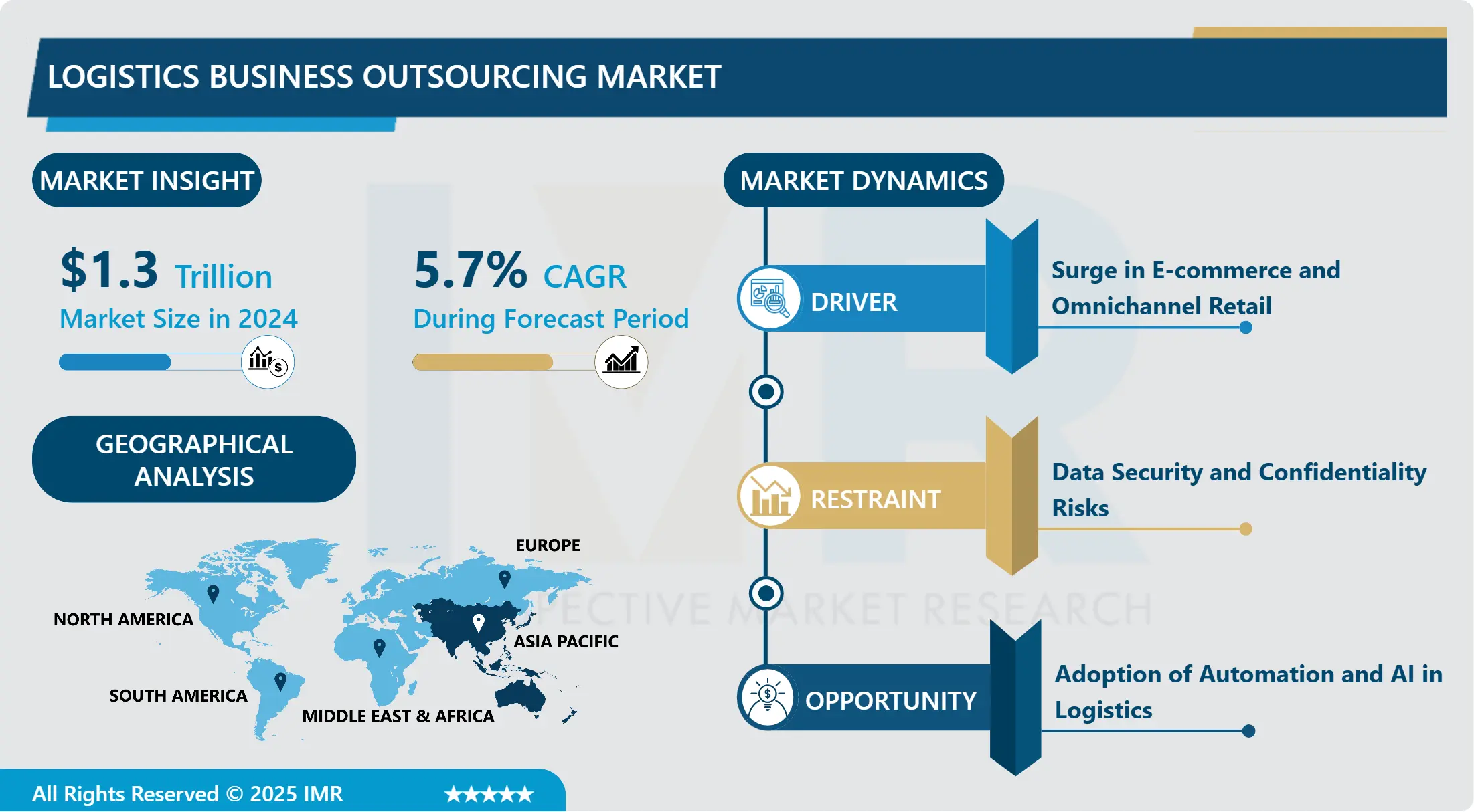 Logistics Business Outsourcing Market