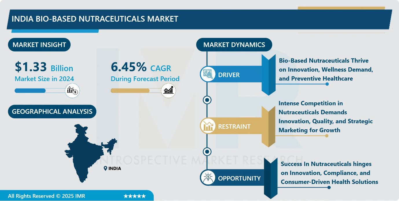 India Bio-Based Nutraceuticals