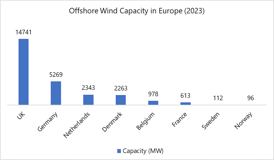 Offshore Wind