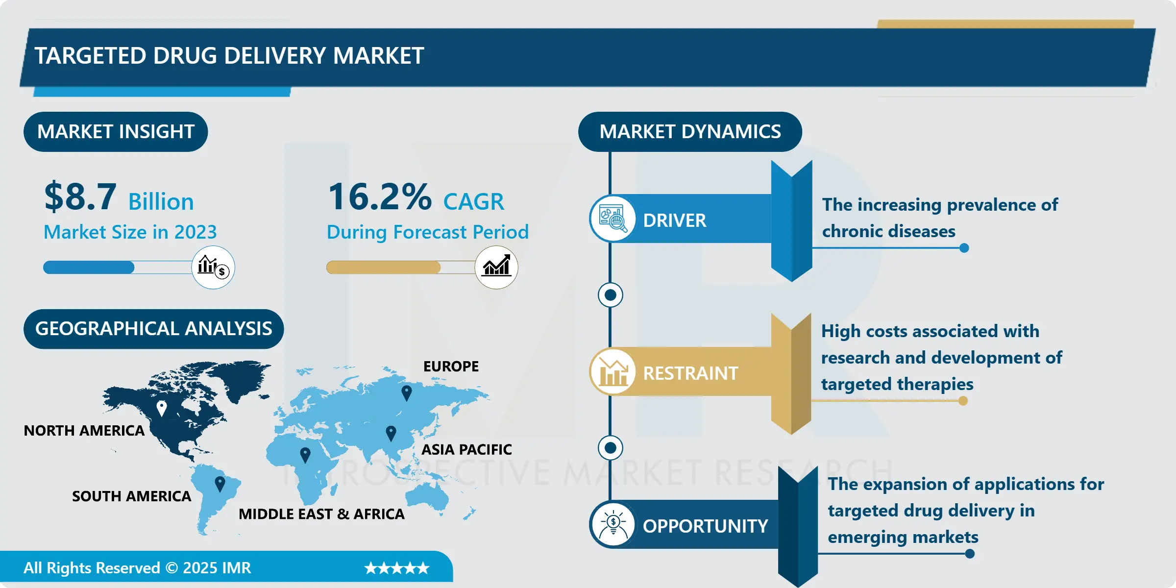 Targeted Drug Delivery Market