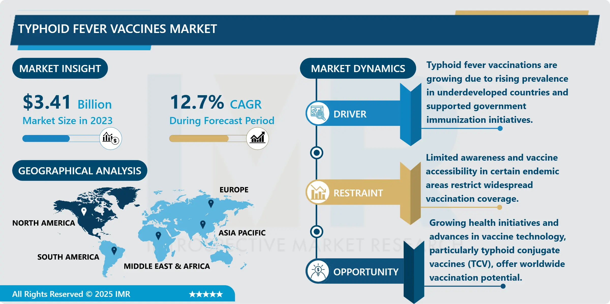 Typhoid Fever Vaccines 