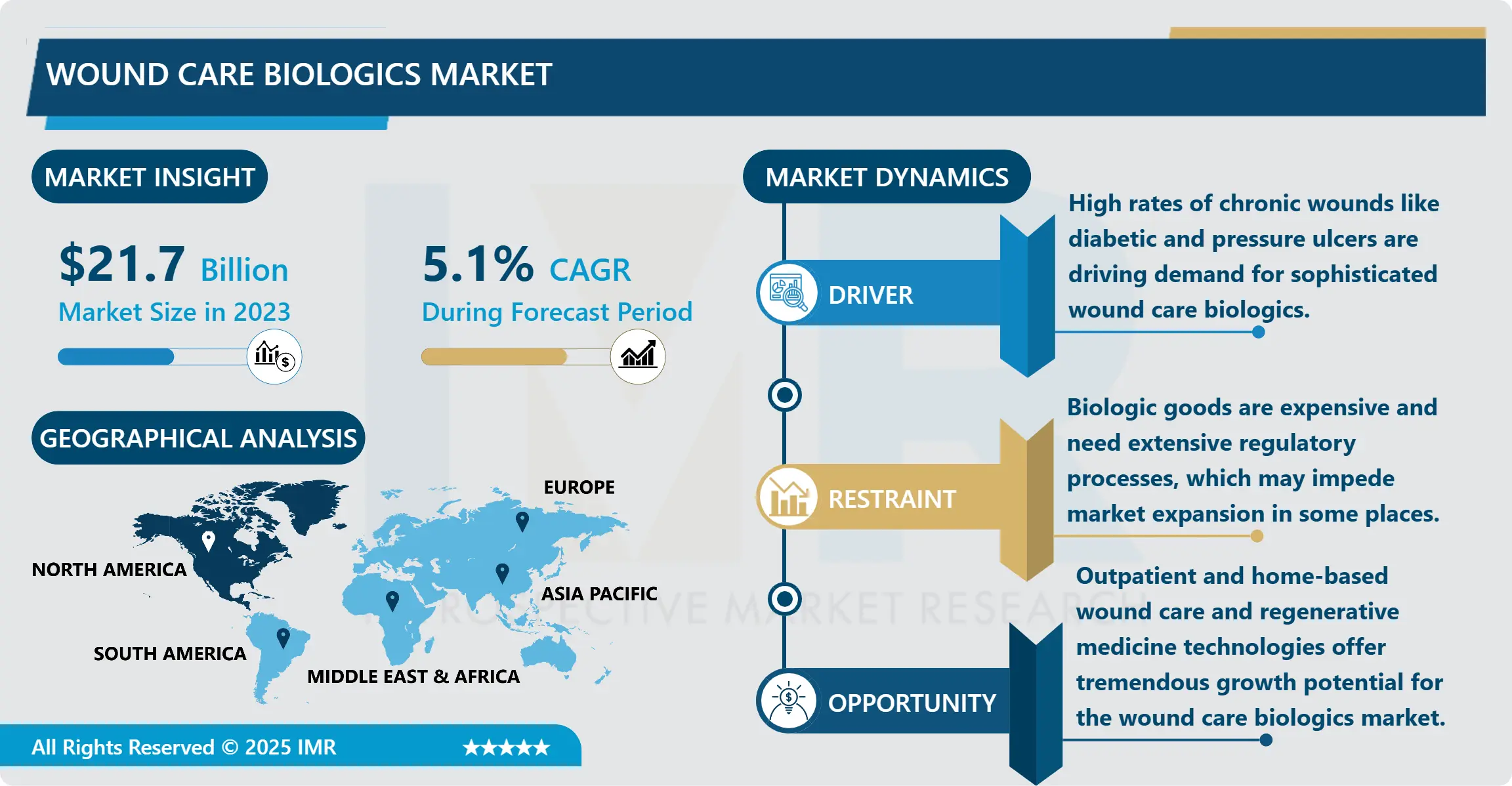 Wound Care Biologics Market