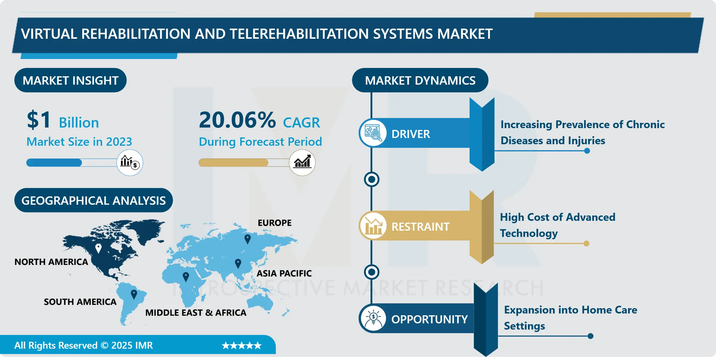 Virtual Rehabilitation and Telerehabilitation Systems Market