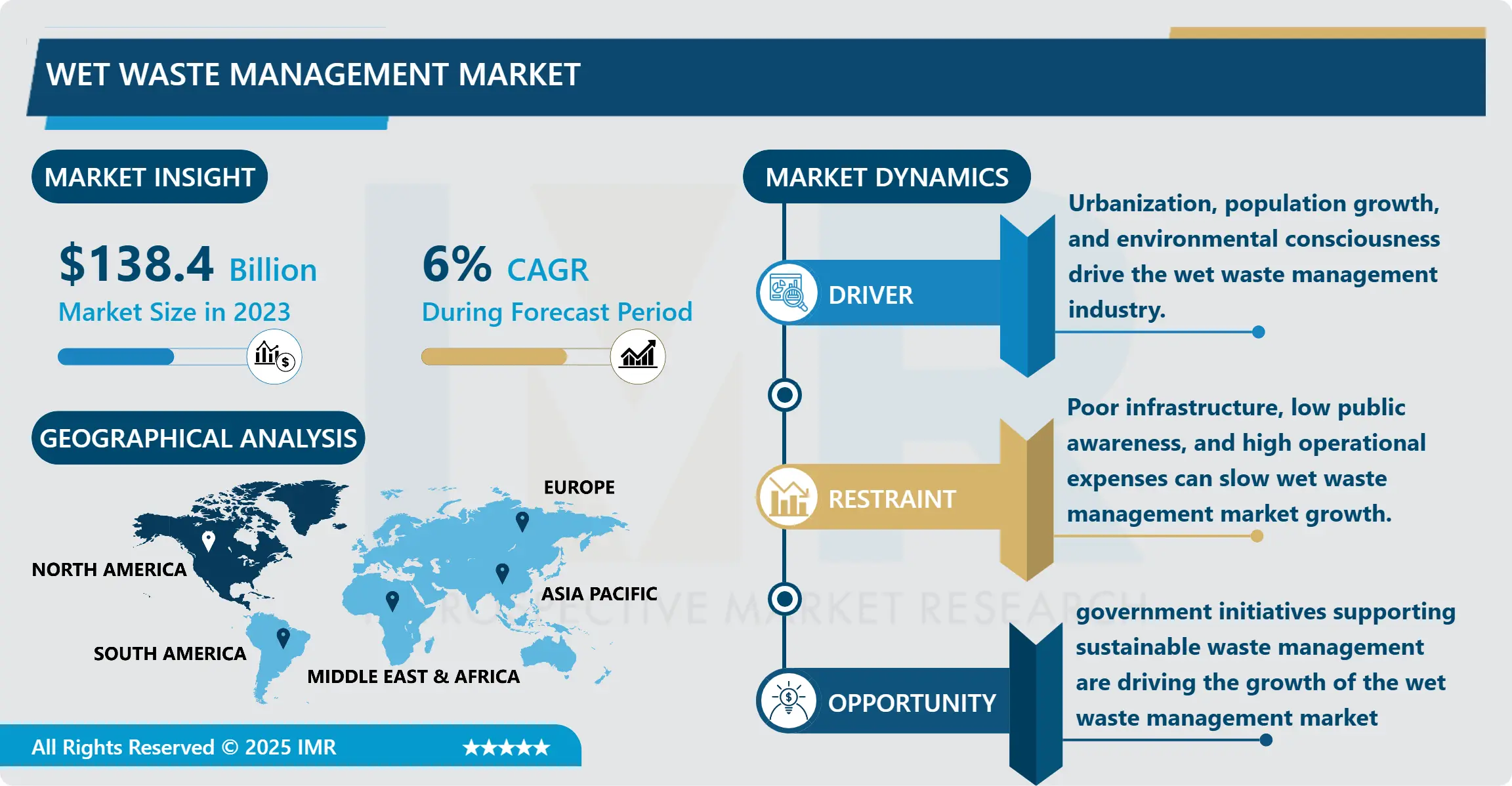 Wet Waste Management Market