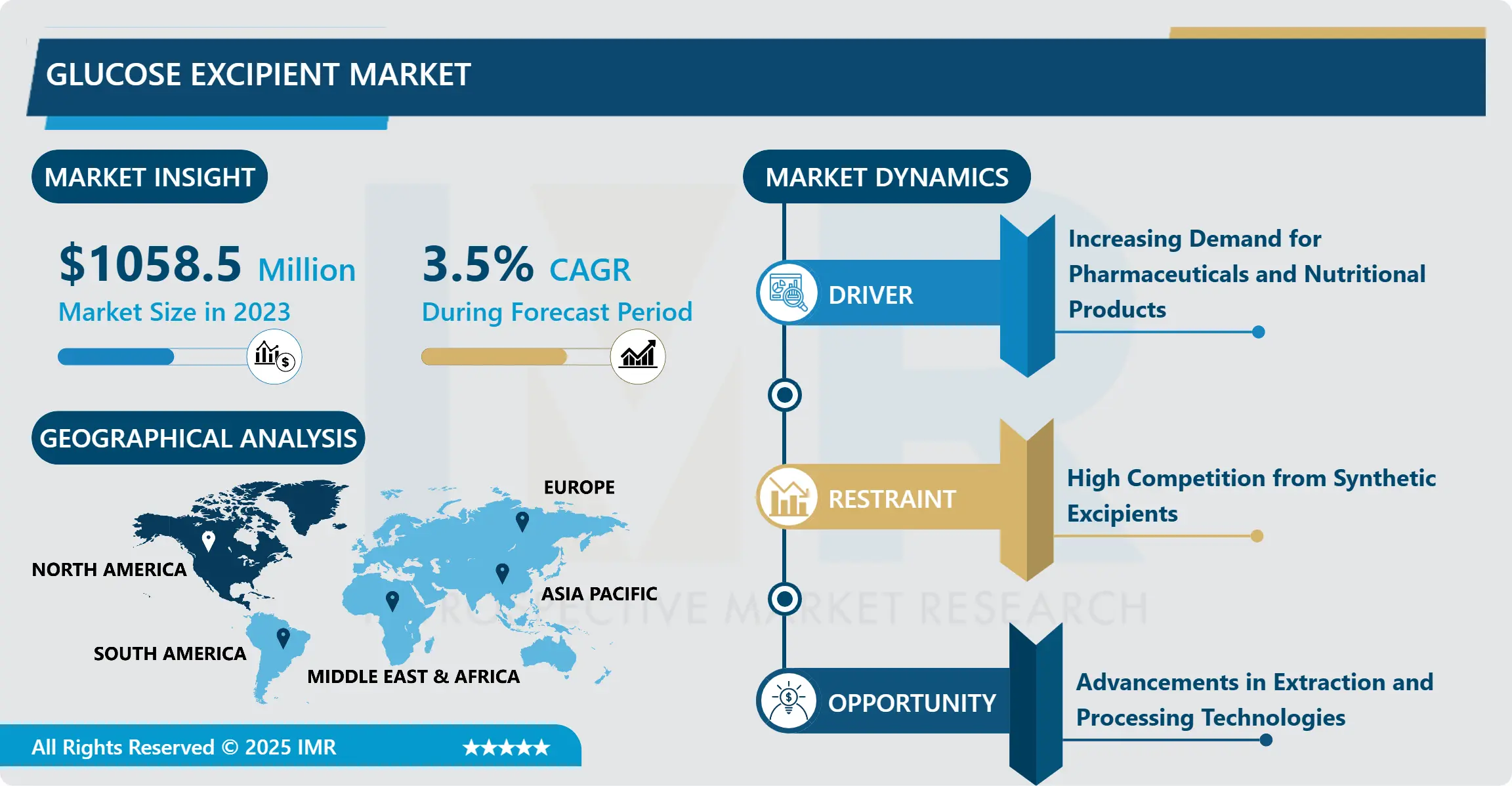 Glucose Excipient Market