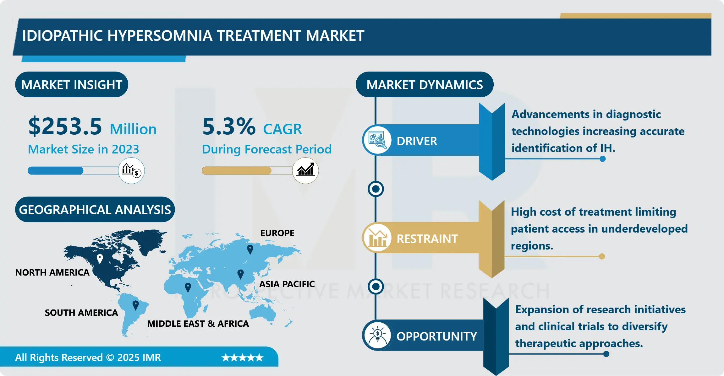 Idiopathic Hypersomnia Treatment Market