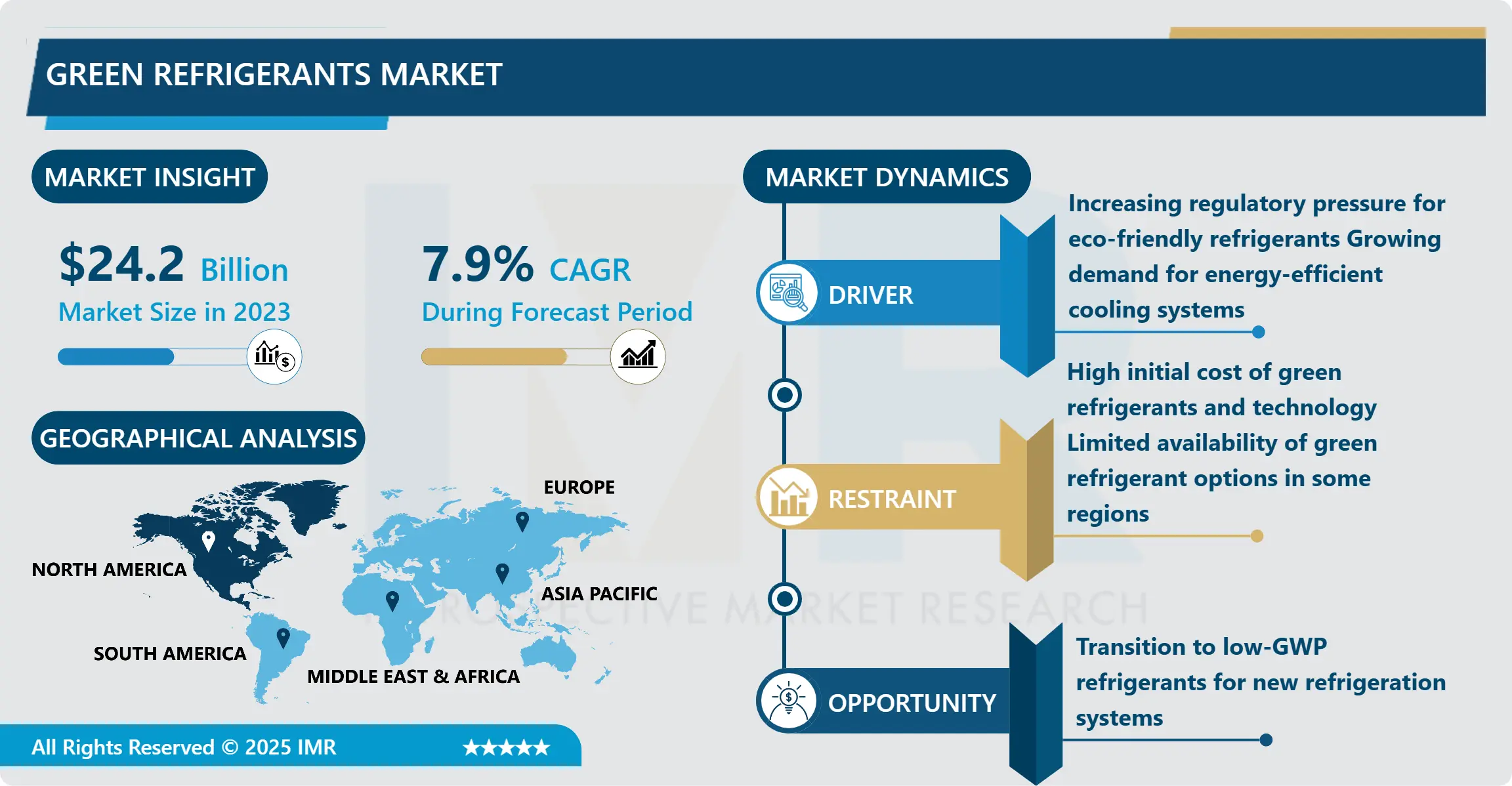 Green Refrigerants Market