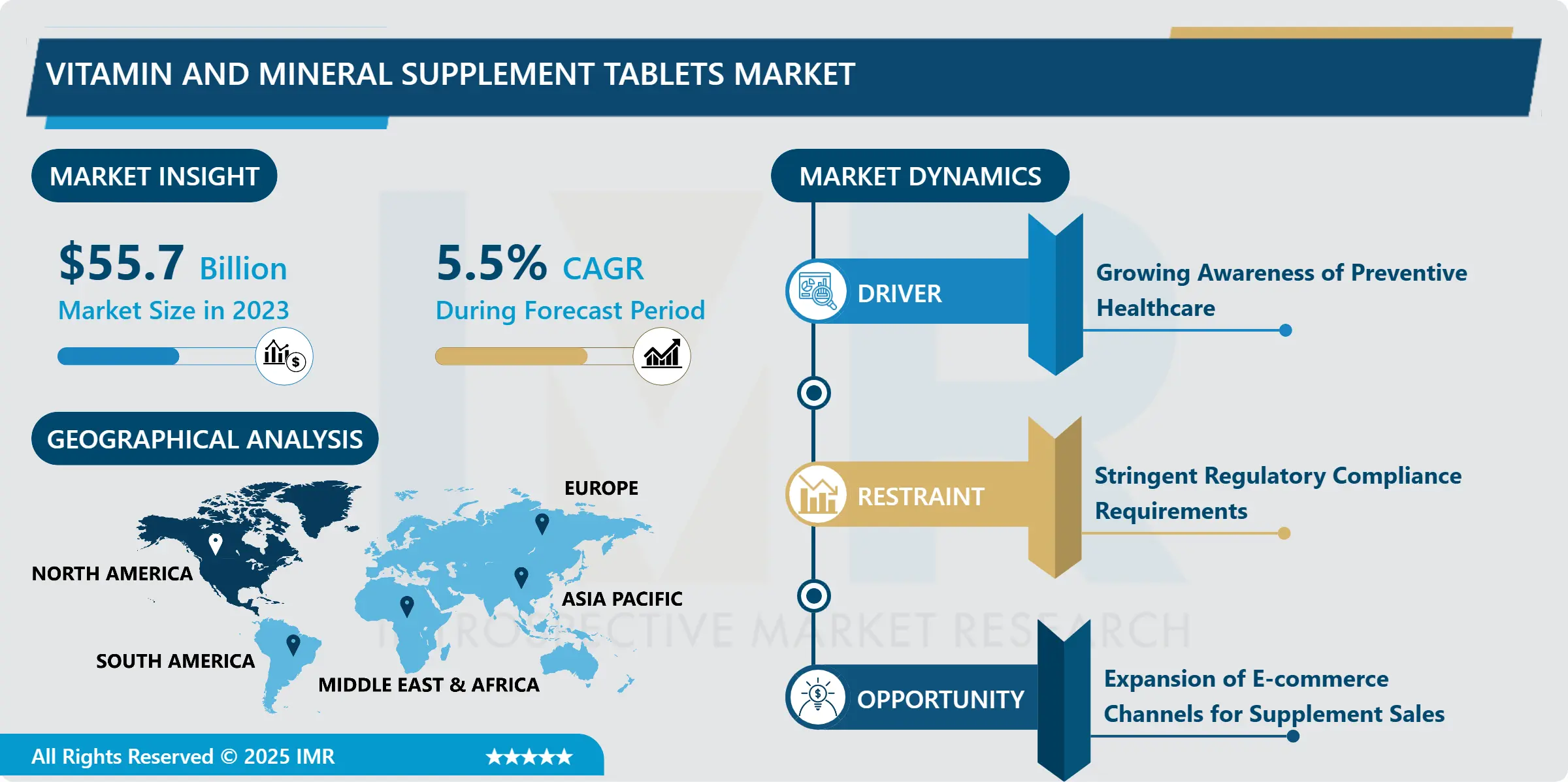 Vitamin and Mineral Supplement Tablets Market