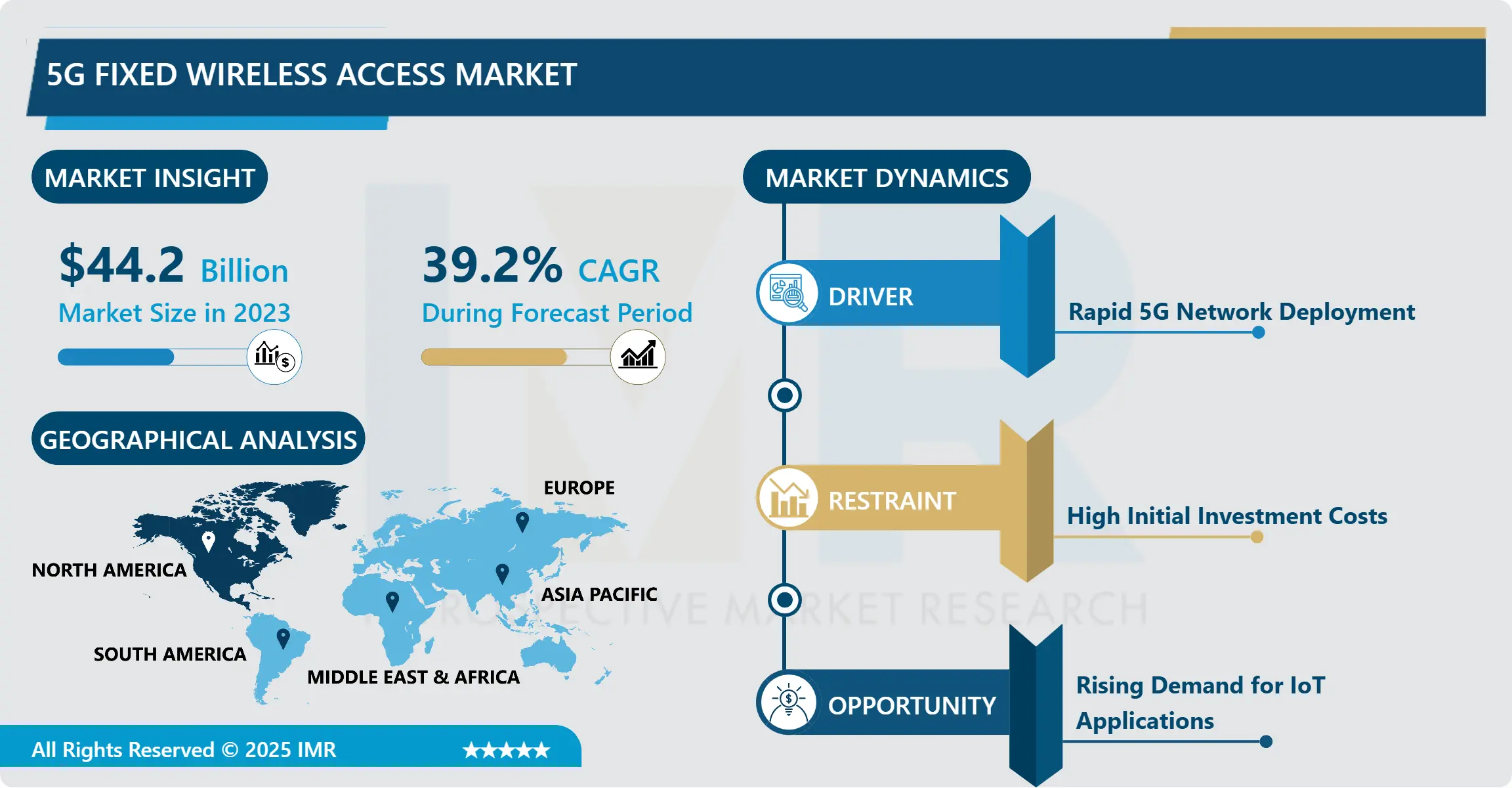 5G Fixed Wireless Access Market