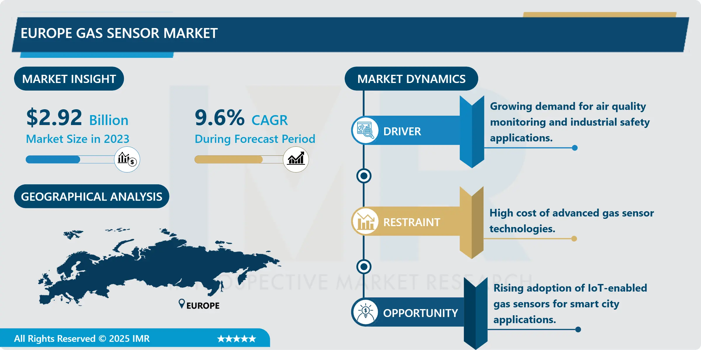 europe gas sensor market
