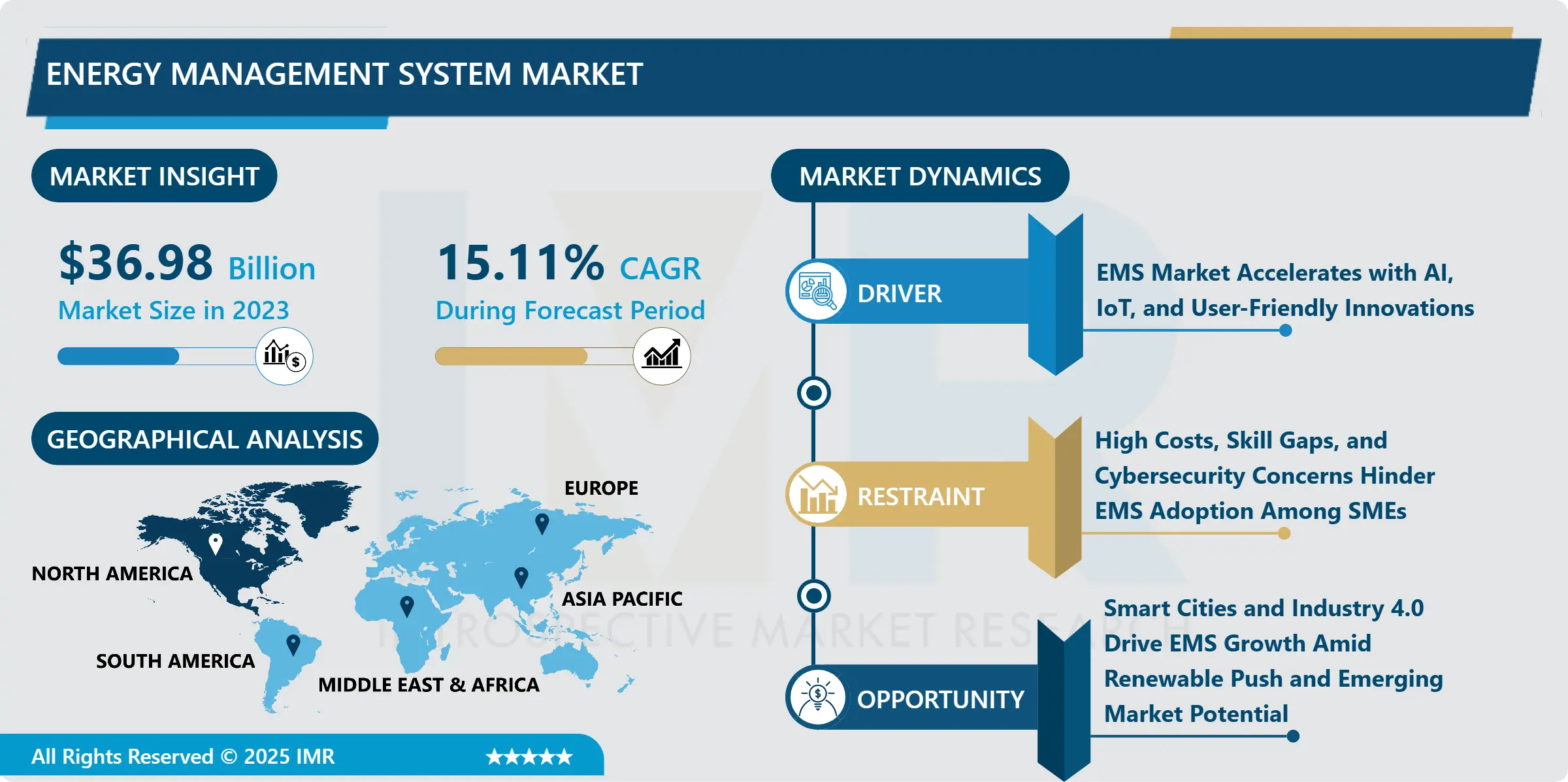 Energy Management System Market 