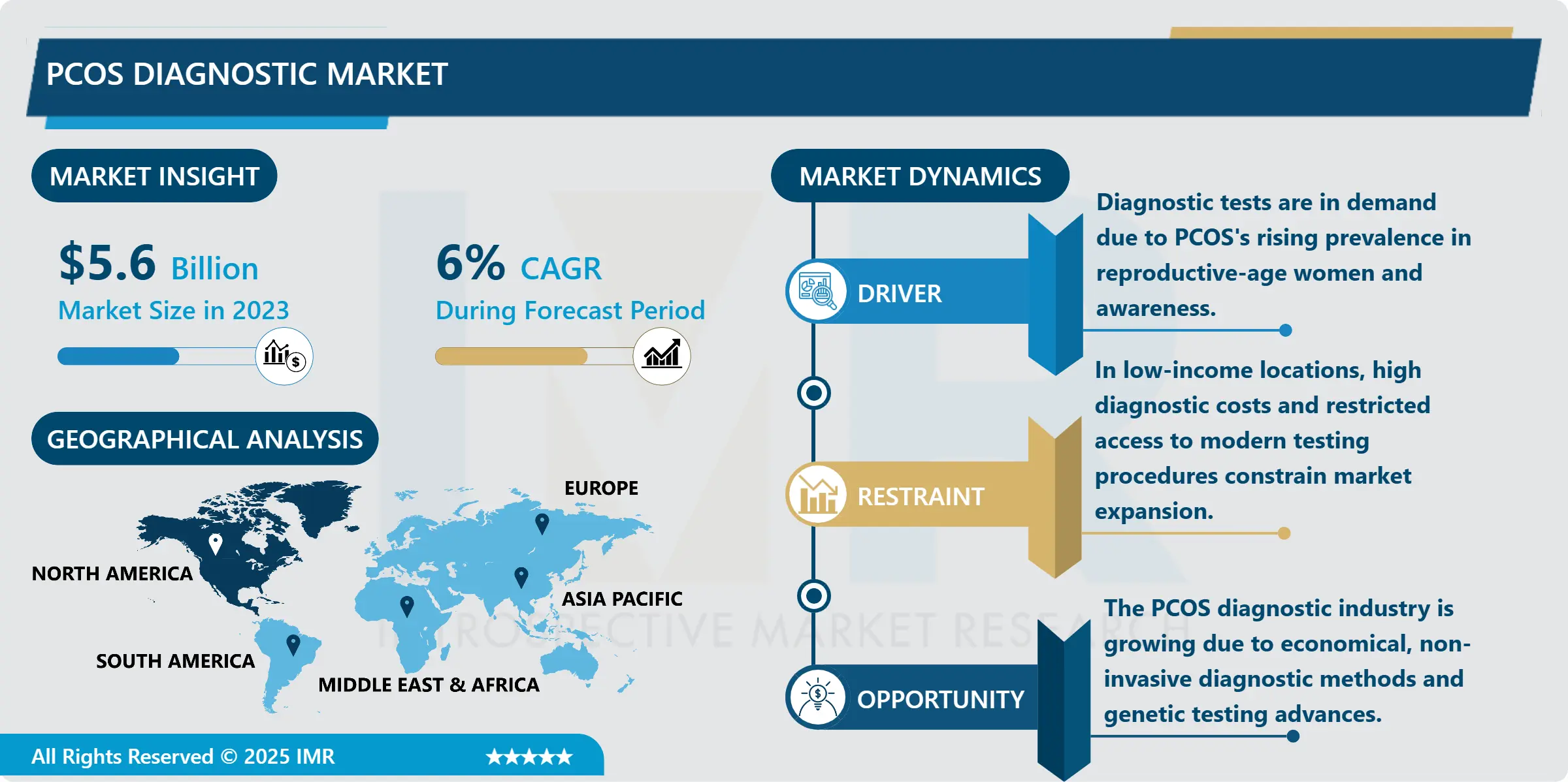 PCOS Diagnostic Market