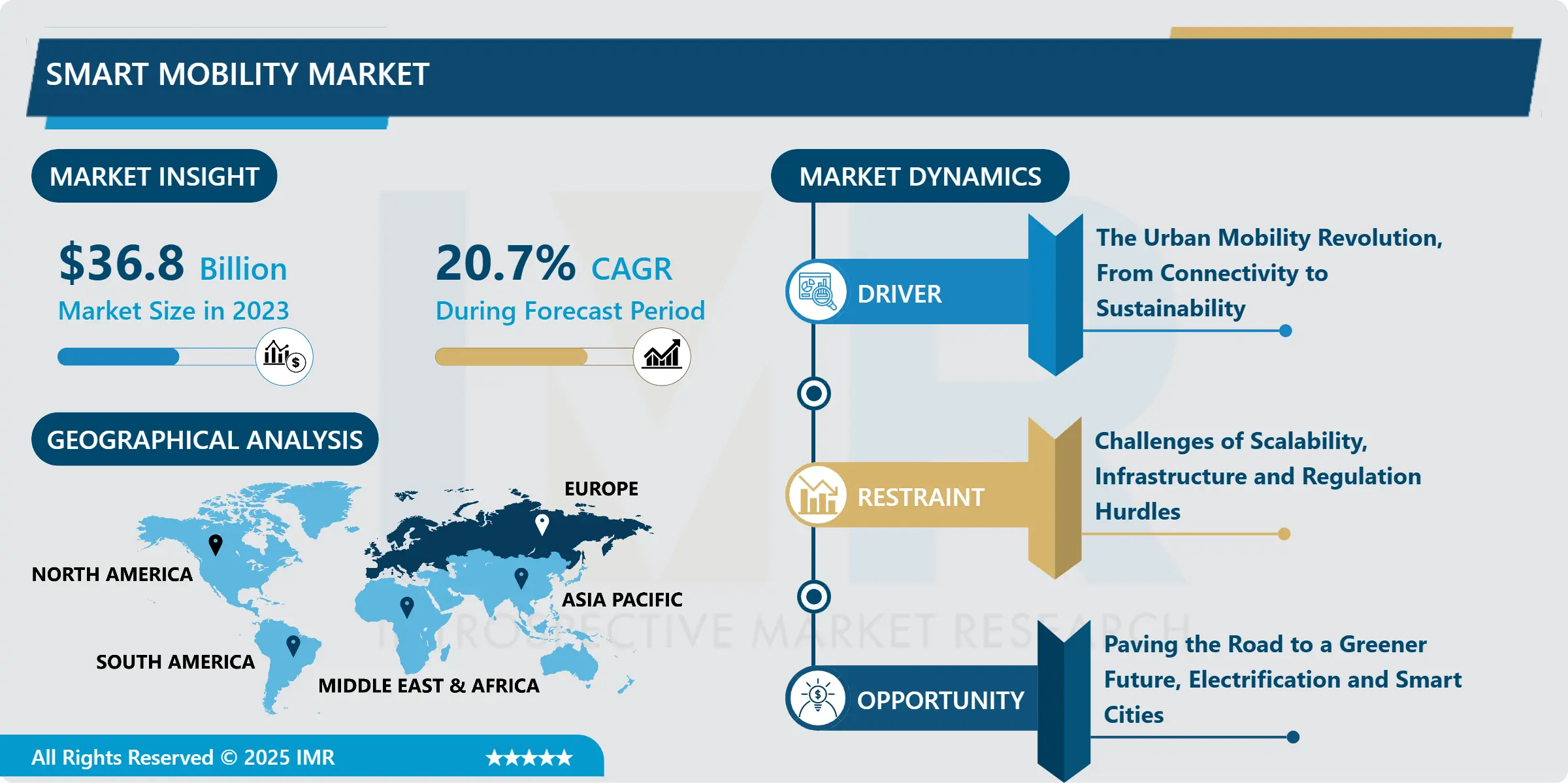 Smart Mobility Market