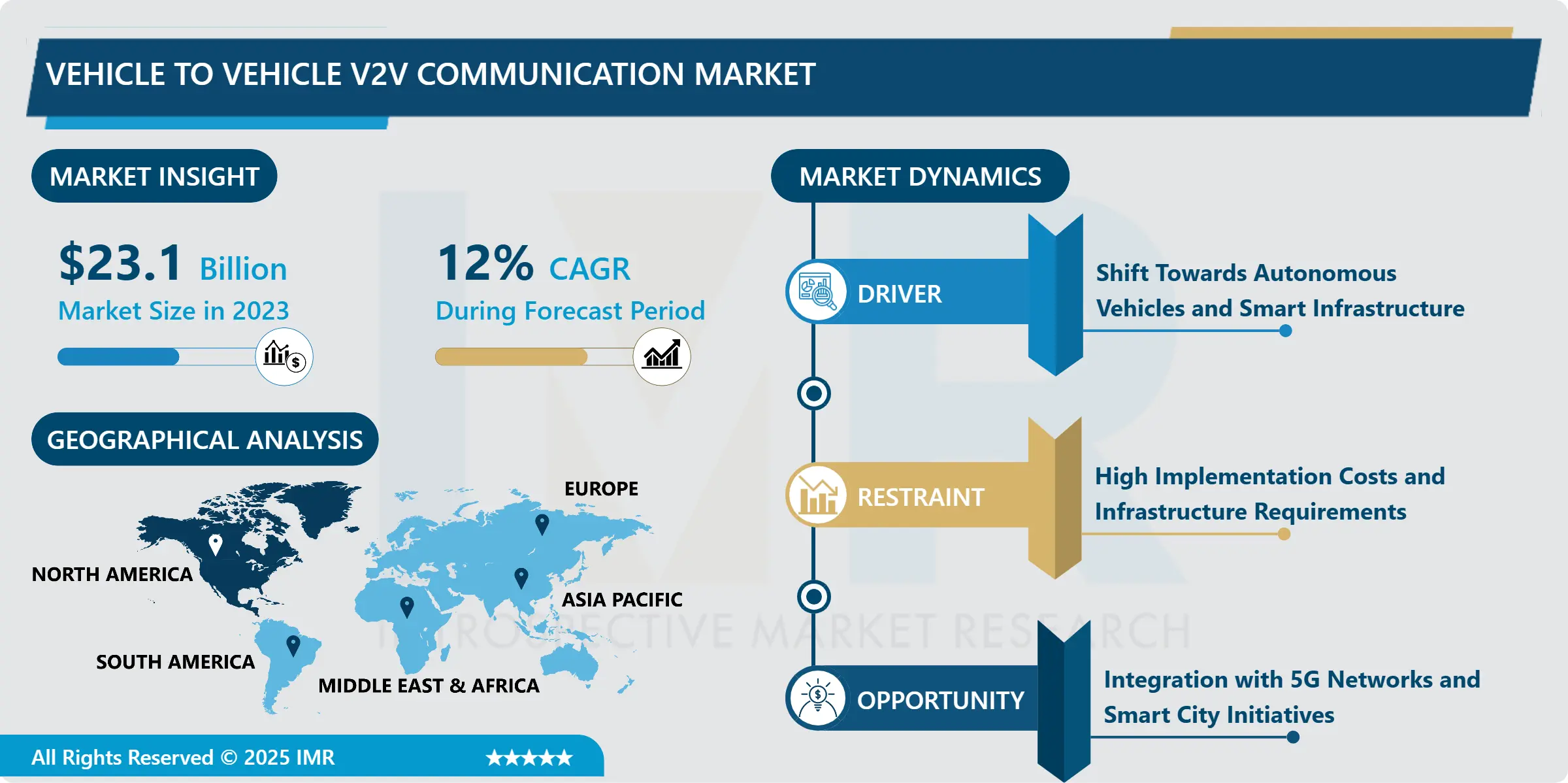 Vehicle to vehicle V2V communication Market
