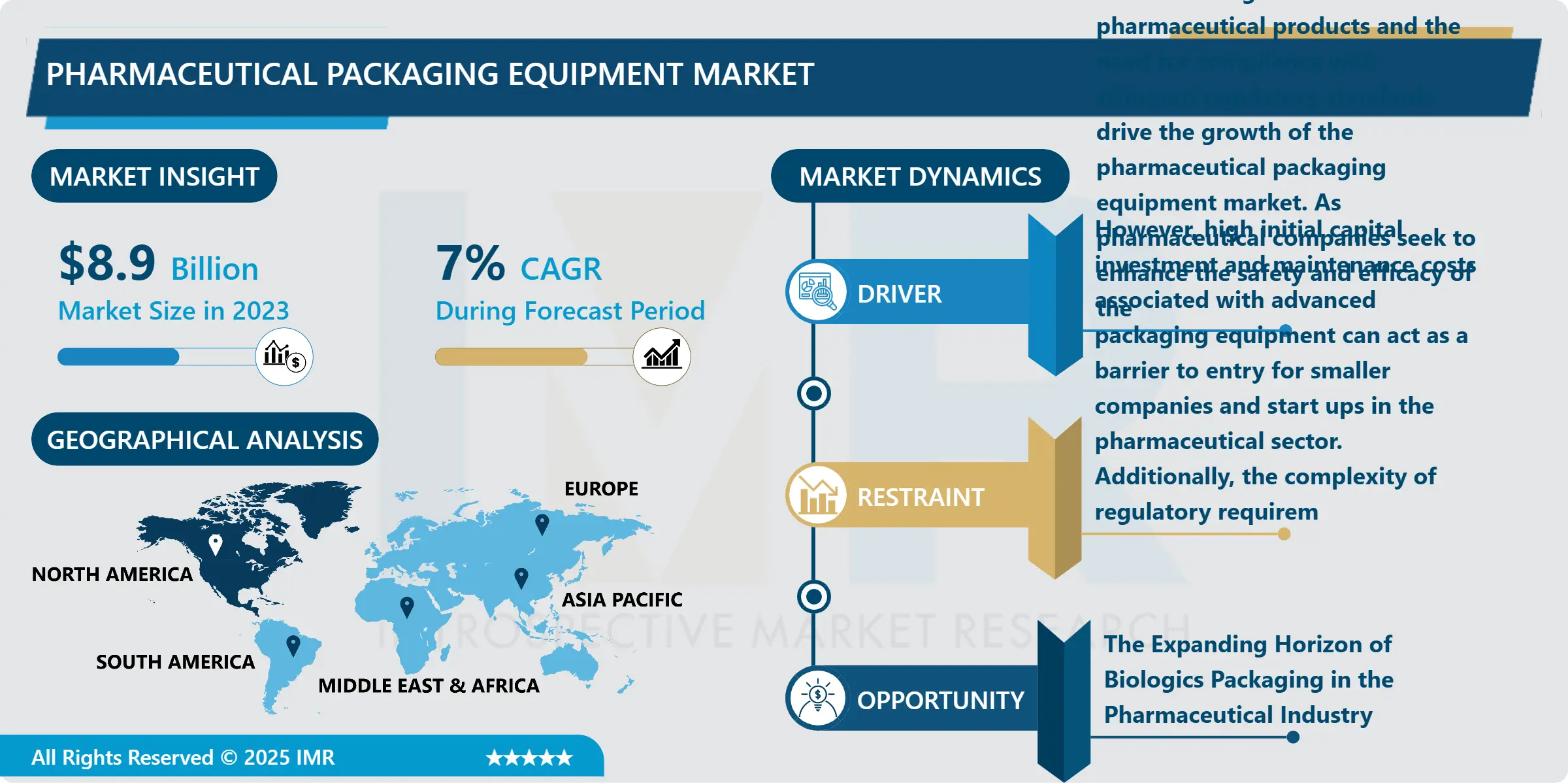 Pharmaceutical Packaging Equipment Market