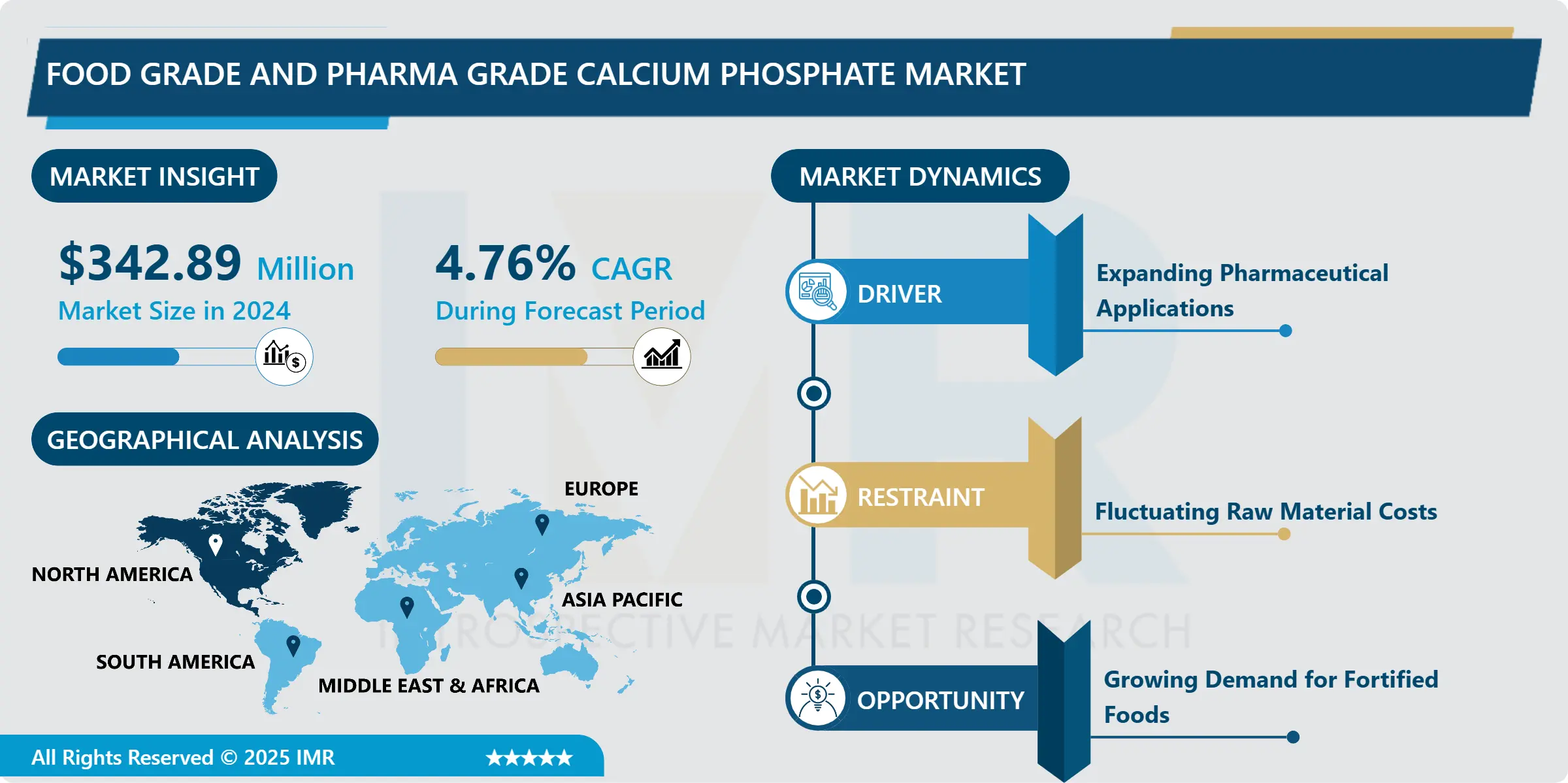 Food Grade & Pharma Grade Calcium Phosphate Market