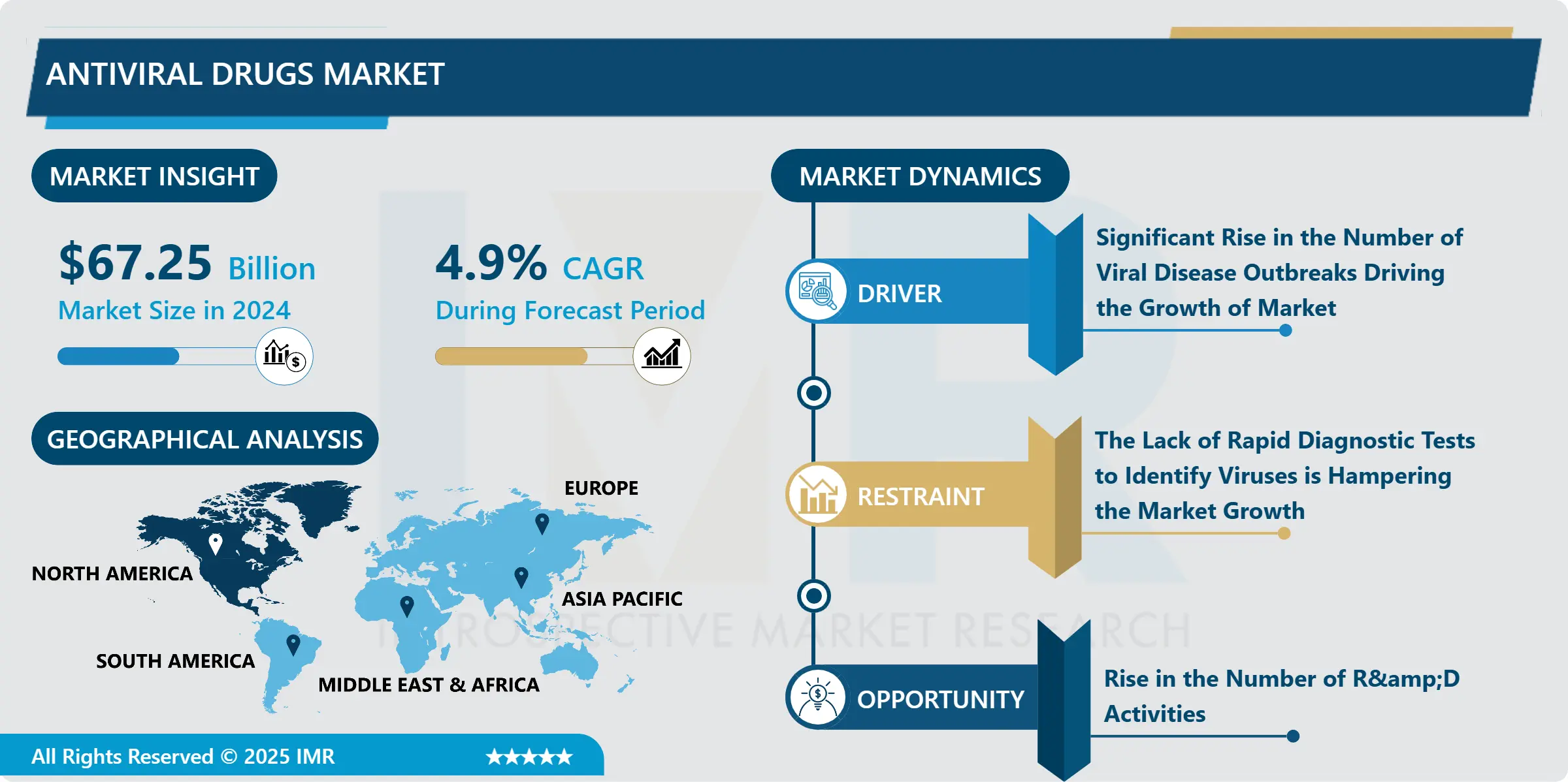 Antiviral Drugs Market
