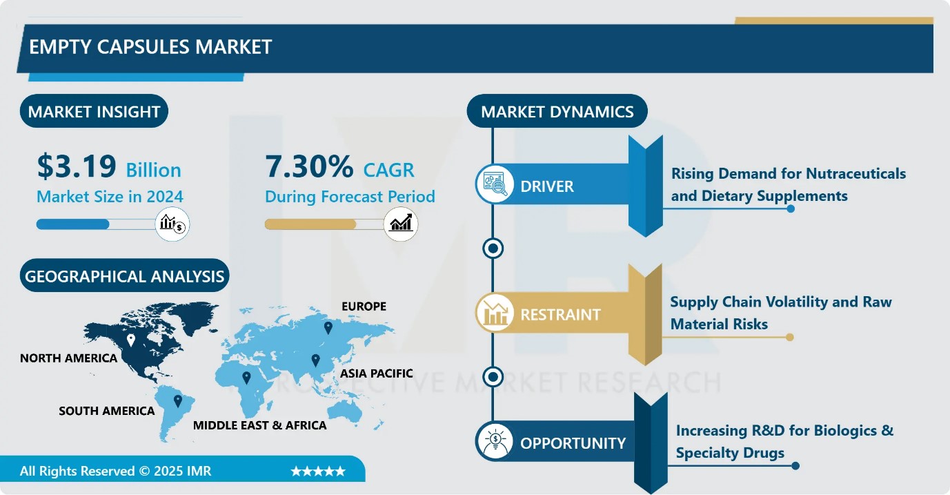 Key Market Highlights Empty Capsules Market Size Was Valued at USD 3.19 Billion in 2024, and is Projected to Reach USD 6.45 Billion by 2035, Growing at a CAGR of 7.30% from 2025-2035. •	Market Size in 2024: USD 3.19 Billion •	Projected Market Size by 2035: USD 6.45 Billion •	CAGR (2025–2035): 7.30% •	Leading Market in 2024: North America •	Fastest-Growing Market: Asia Pacific •	By Product Types: The Gelatine Capsule segment is anticipated to lead the market by accounting for 29.22% of the market share throughout the forecast period. •	By Application: The Vitamin and dietary supplement segment is expected to capture 31.38% of the market share, thereby maintaining its dominance over the forecast period. •	By Region: North America region is projected to hold 30.71% of the market share during the forecast period. •	Active Players: Capsugel (USA), Qualicaps (Japan), Suheung (South Korea), Medi-Caps (India), Capscanada (Canada), Roxlor (USA), Bright Pharma Caps (India), Sunil Healthcare (India), Snail Pharma (India), ACG Worldwide (India), Erawat Group (India), Nectar Lifesciences Ltd (India), Shaoxing Kangke (China), Anhui Huangshan Capsule (China), and Other Active Players. Empty Capsules Market Synopsis: •	Empty capsules are widely utilized in the pharmaceutical and nutraceutical industries due to their customizable and practical dosage format. Empty capsules, which are composed of Gelatine or vegetarian alternatives such as cellulose, are available in a range of sizes, colors, and forms to accommodate various requirements. These encapsulating devices furnish a noxious and malodorous exterior to powders, granules, or liquids, thereby guaranteeing precise dosing and effortless administration. In addition to encapsulating herbal extracts, vitamins, minerals, and other dietary supplements, empty capsules are a versatile and dependable solution for encapsulation requirements. •	The pharmaceutical industry is experiencing growth due to the prevalence of chronic diseases and the escalating global healthcare demands. As a result, there is an increased demand for empty capsules. Pharmaceutical substances, supplements, and other items are frequently encapsulated within these capsules. The demand for nutraceuticals and dietary supplements is on the rise, and these products are frequently delivered in the form of empty capsules. Increasing consciousness regarding wellness and preventive healthcare trends is additionally driving this demand.