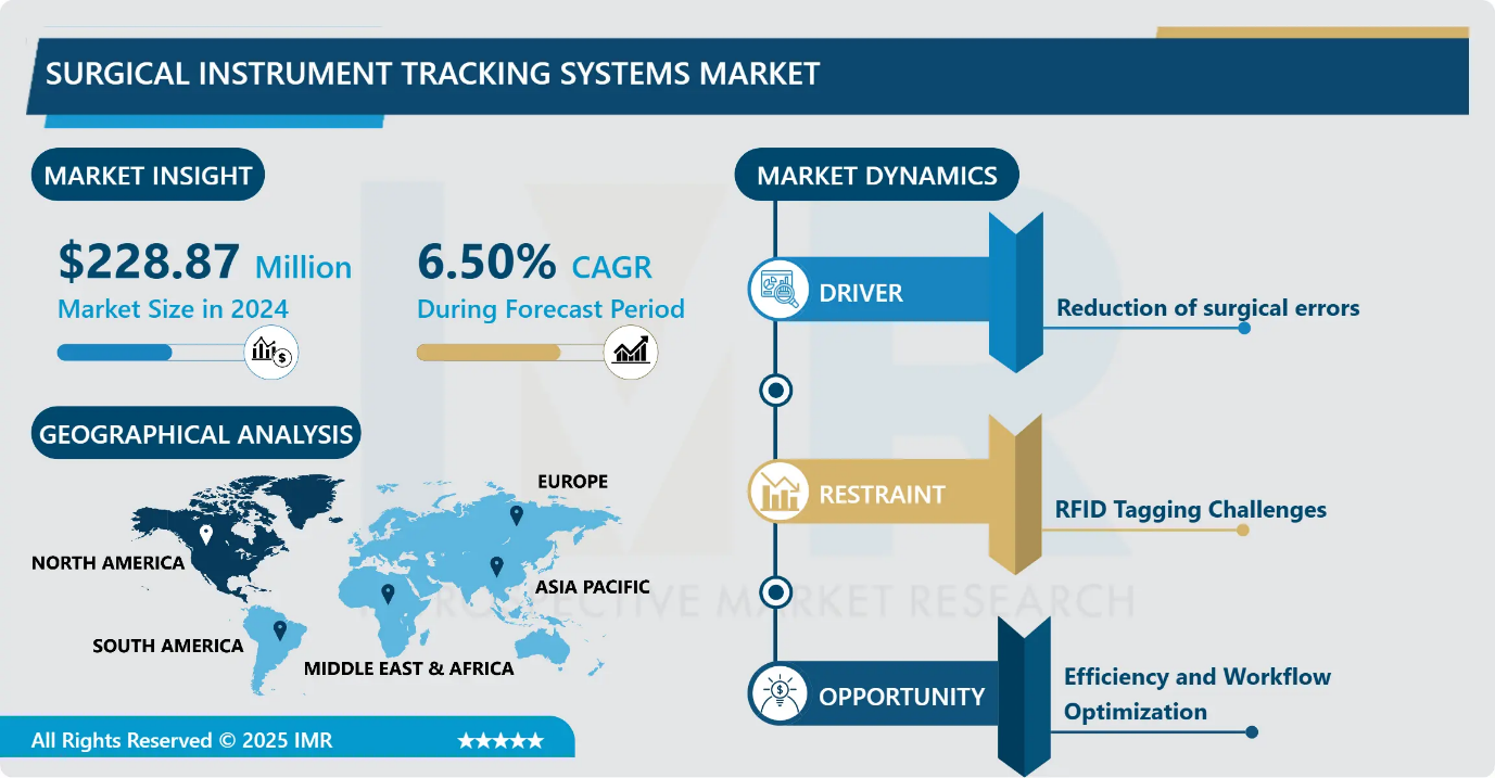 Surgical Instrument Tracking Systems Market 
