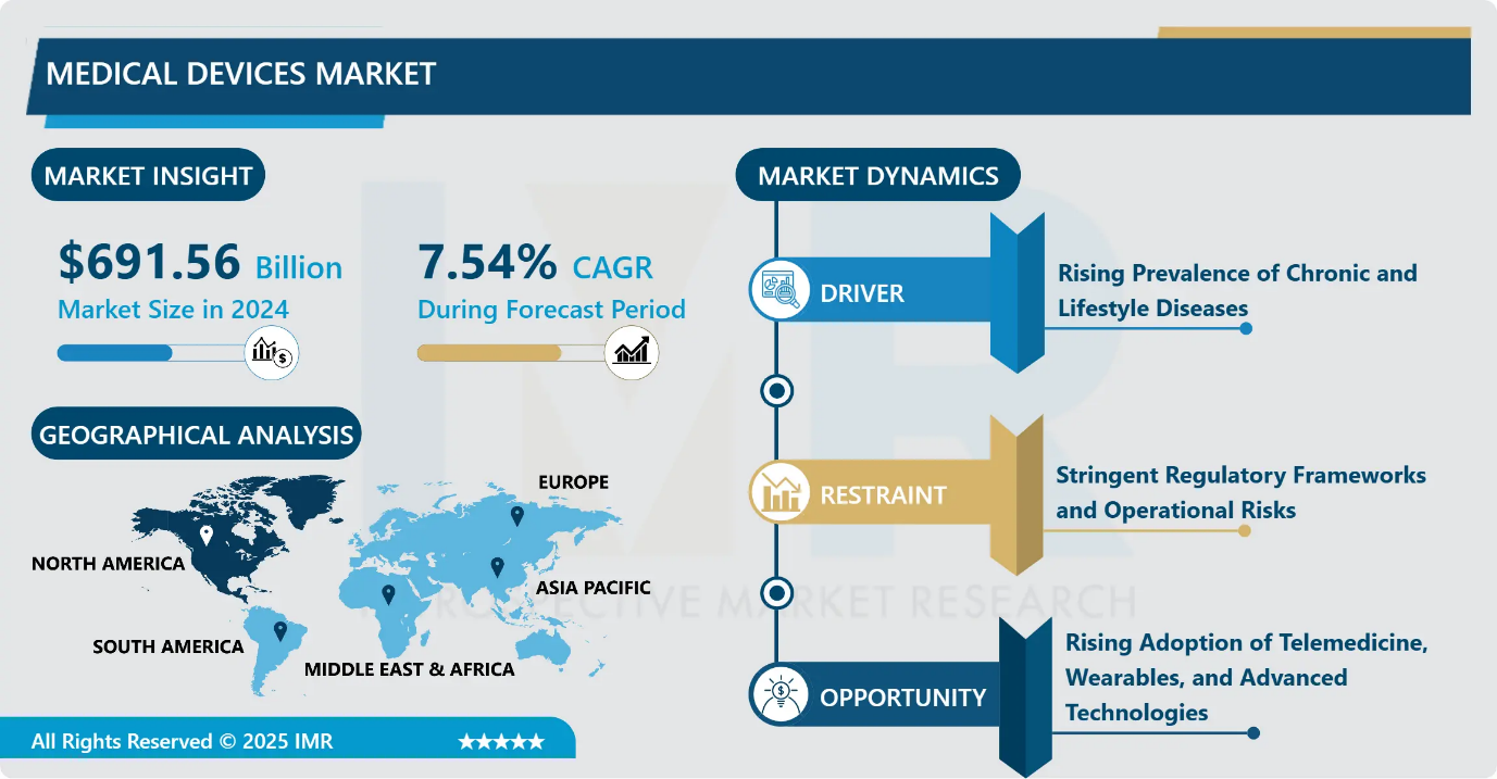 Medical Devices Market 