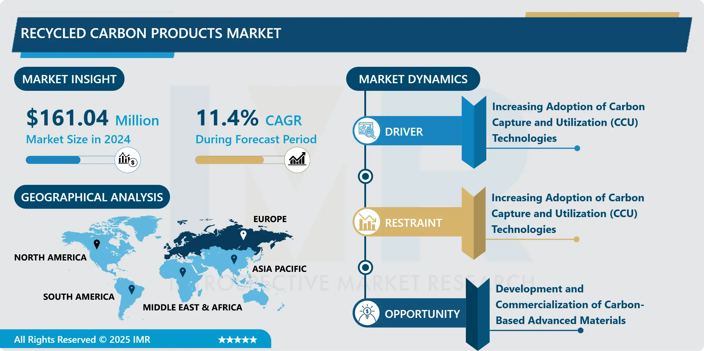 Recycled Carbon Products Market