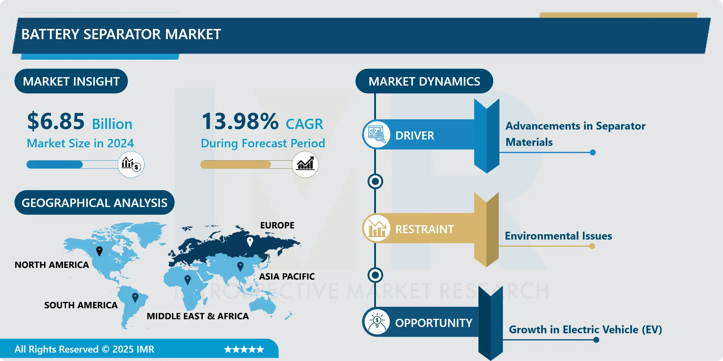 Battery Separator Market