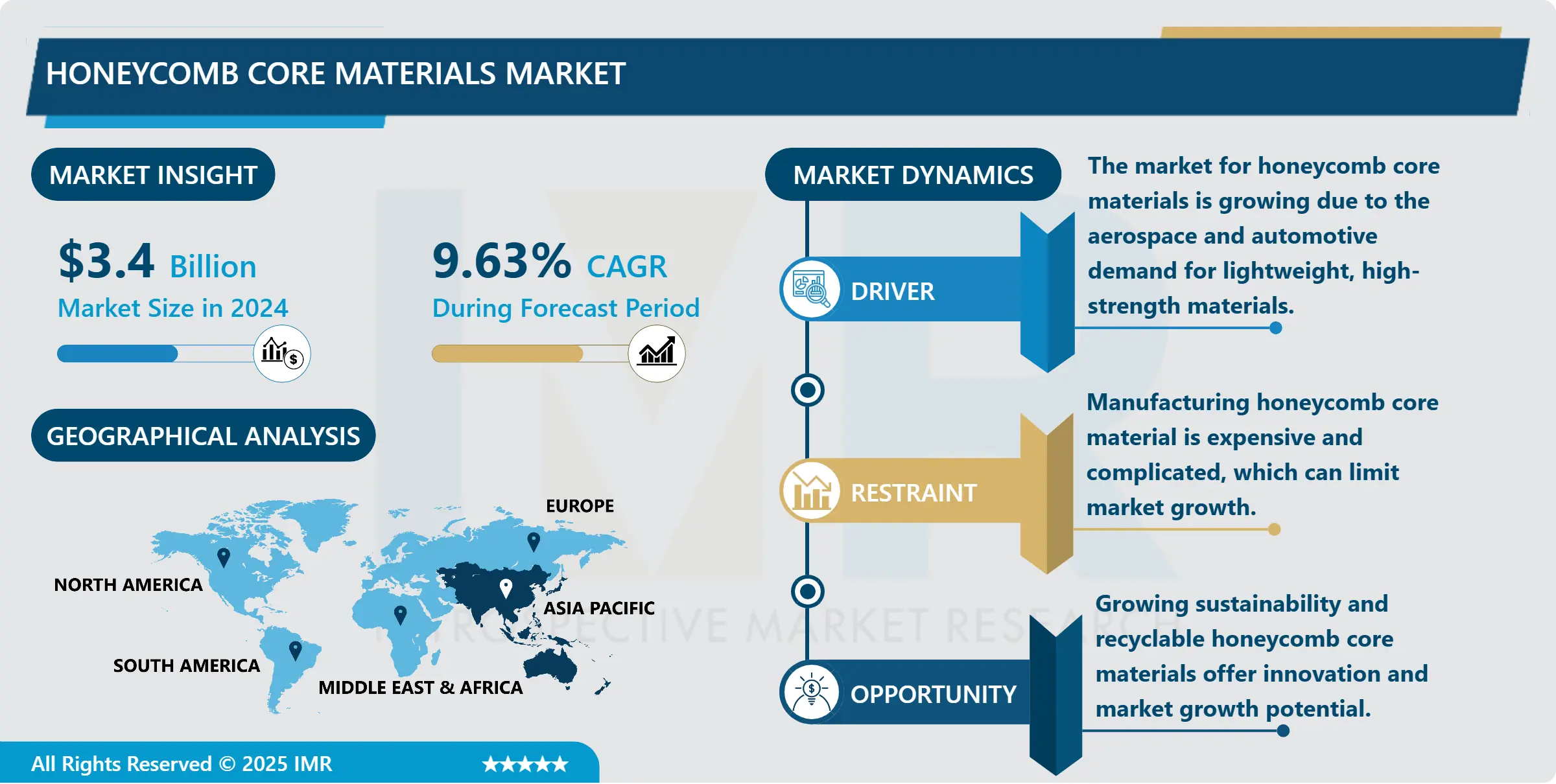 Honeycomb Core Materials Market