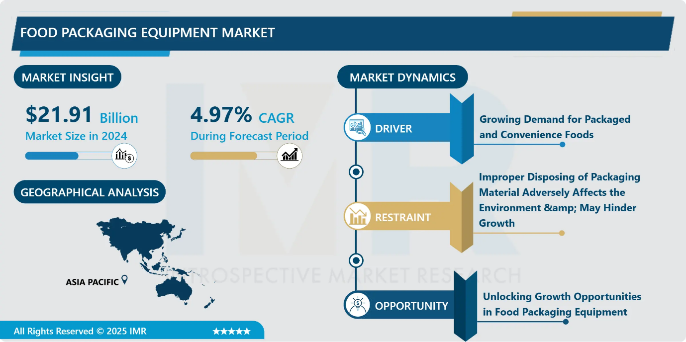 Food Packaging Equipment Market