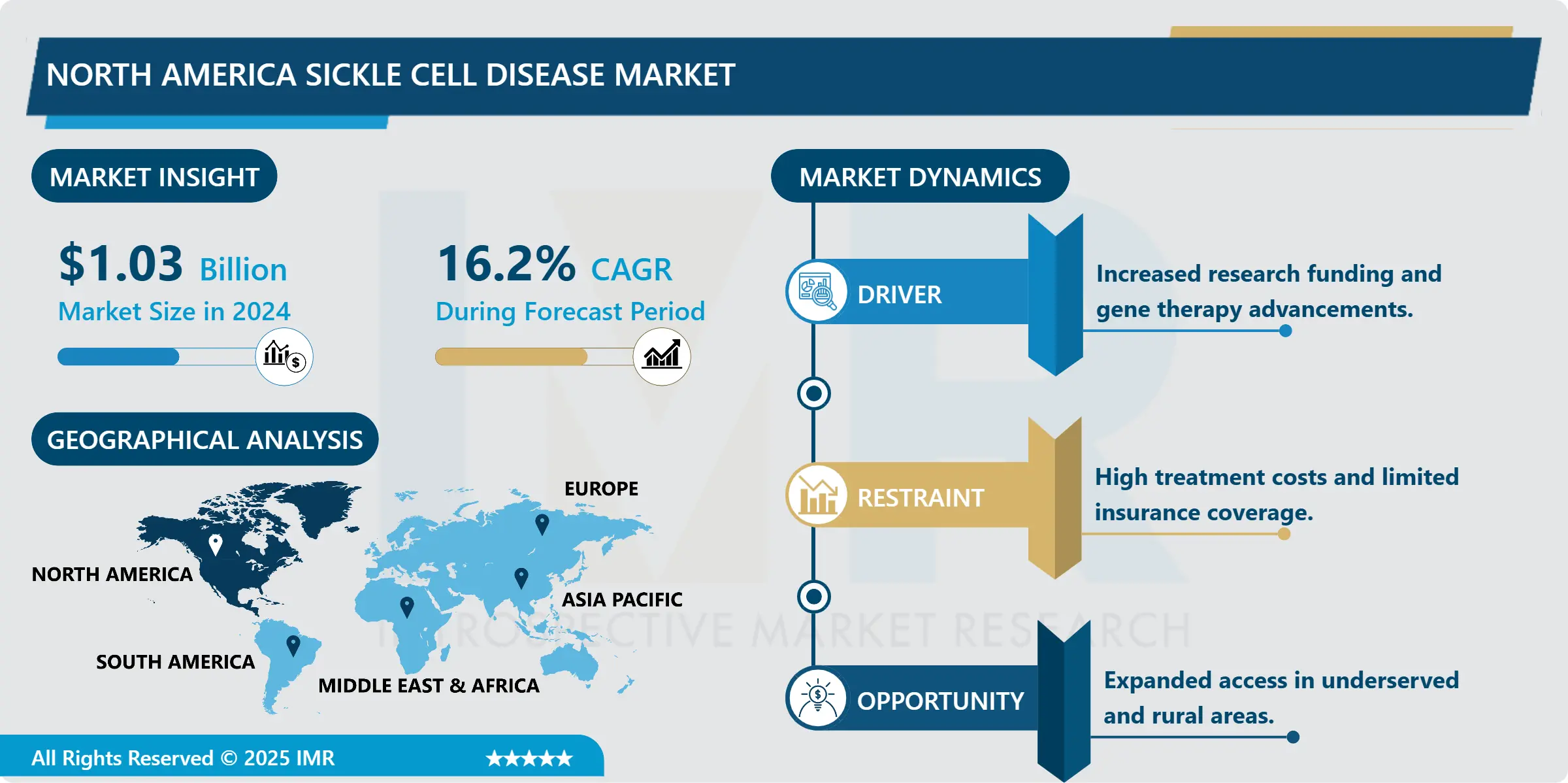 North America Sickle Cell Disease Market