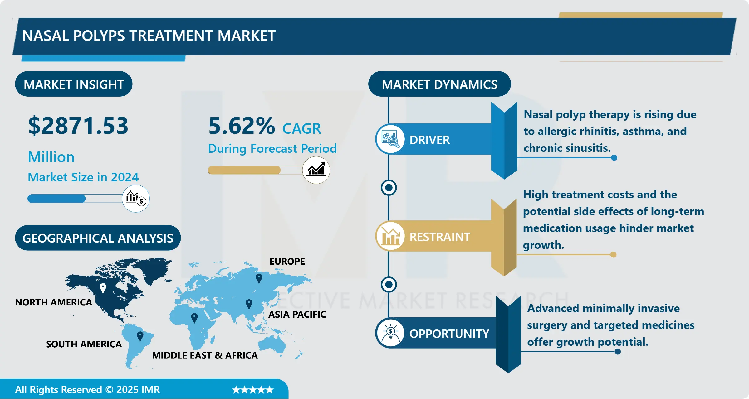Nasal Polyps Treatment Market