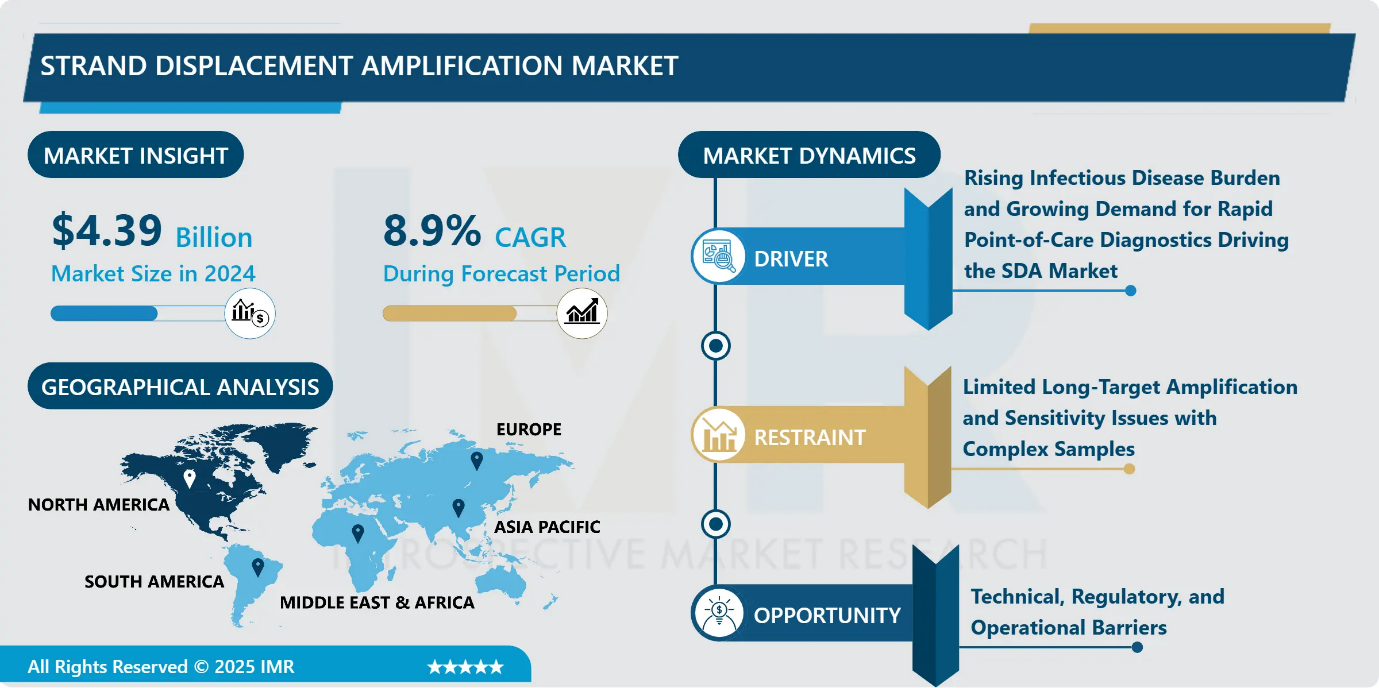Strand Displacement Amplification Market