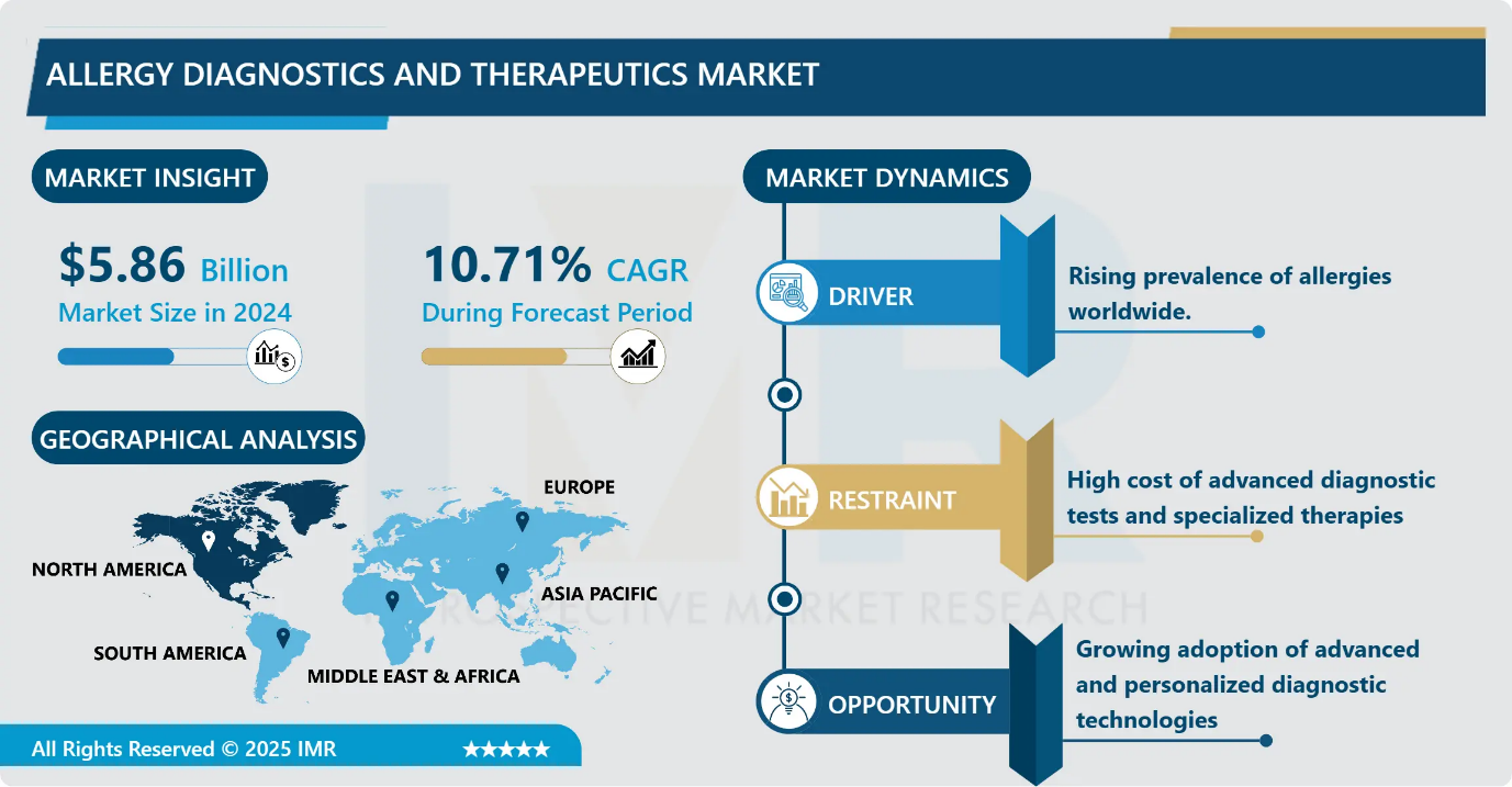 Allergy Diagnostics And Therapeutics Market