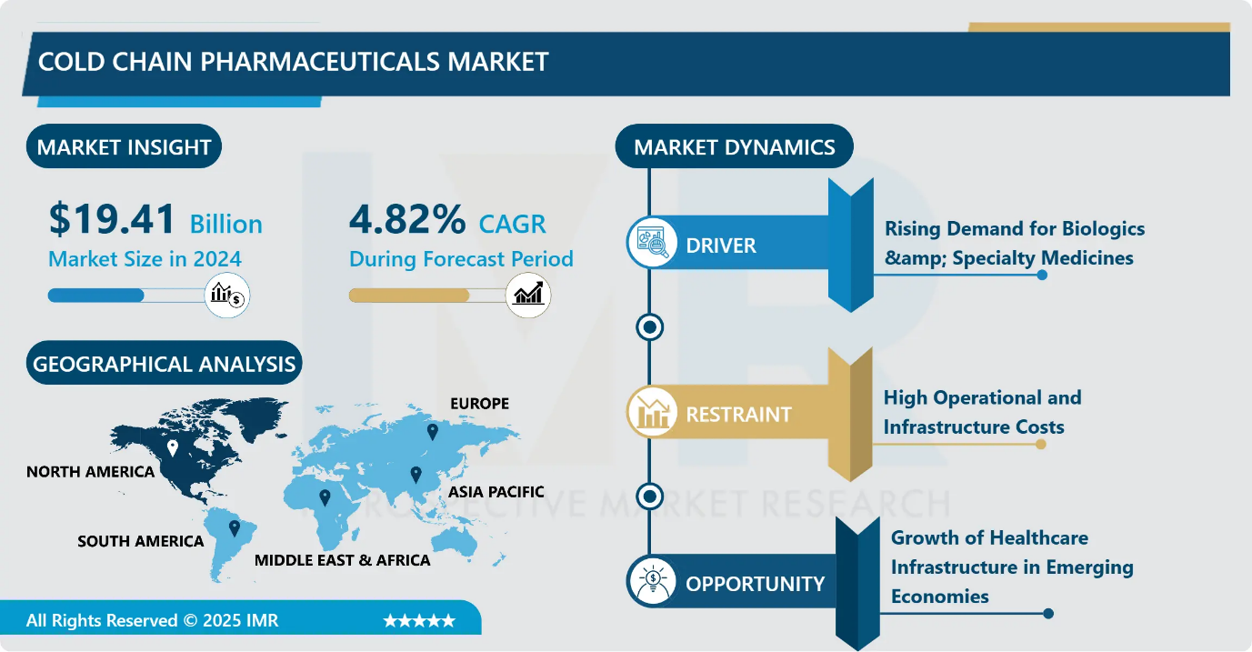 Cold Chain Pharmaceuticals Market