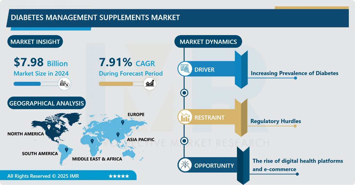 Diabetes Management Supplements Market 